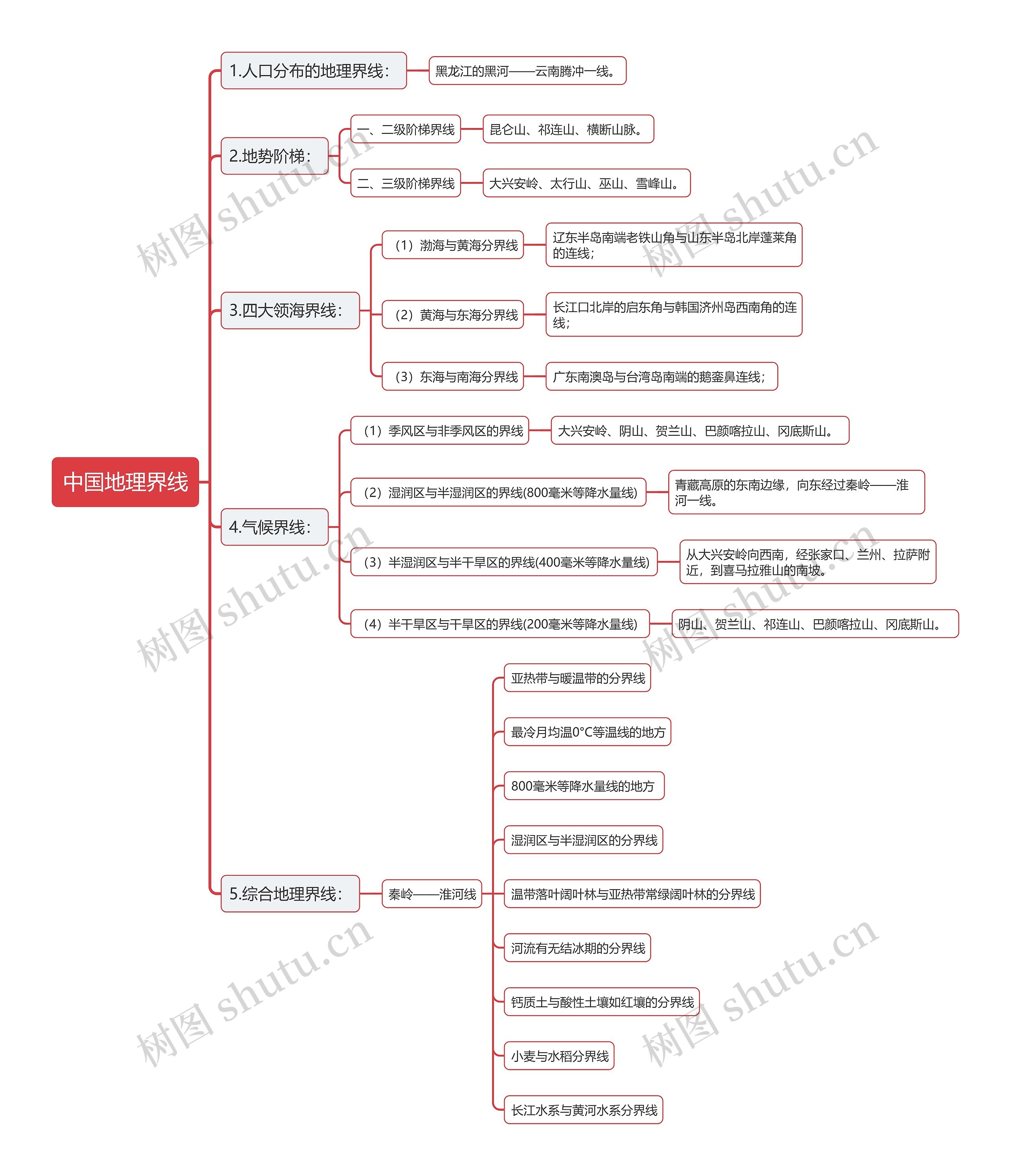 中国地理界线思维导图