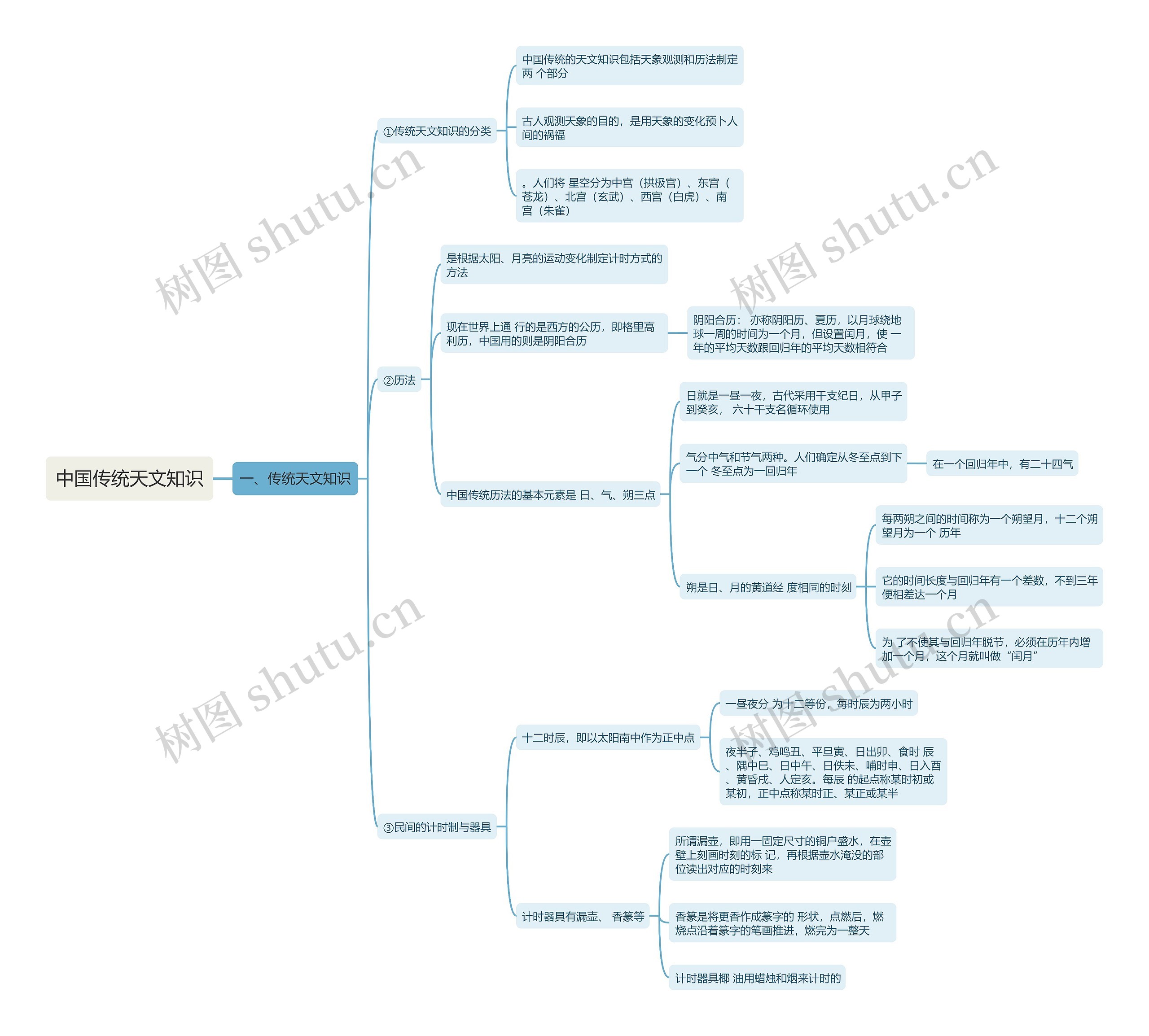 中国传统天文知识思维导图