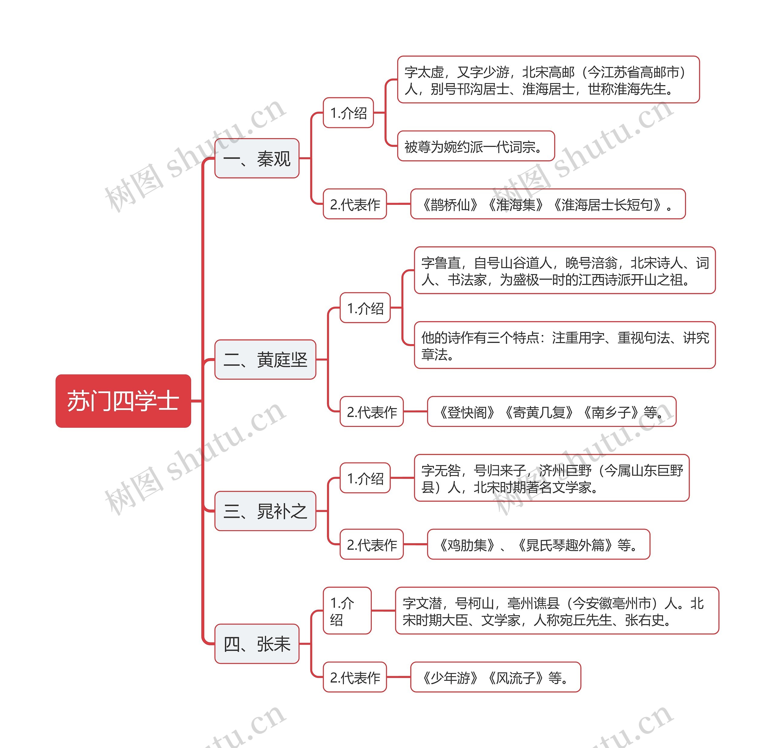 公基人文常识“苏门四学士”思维导图