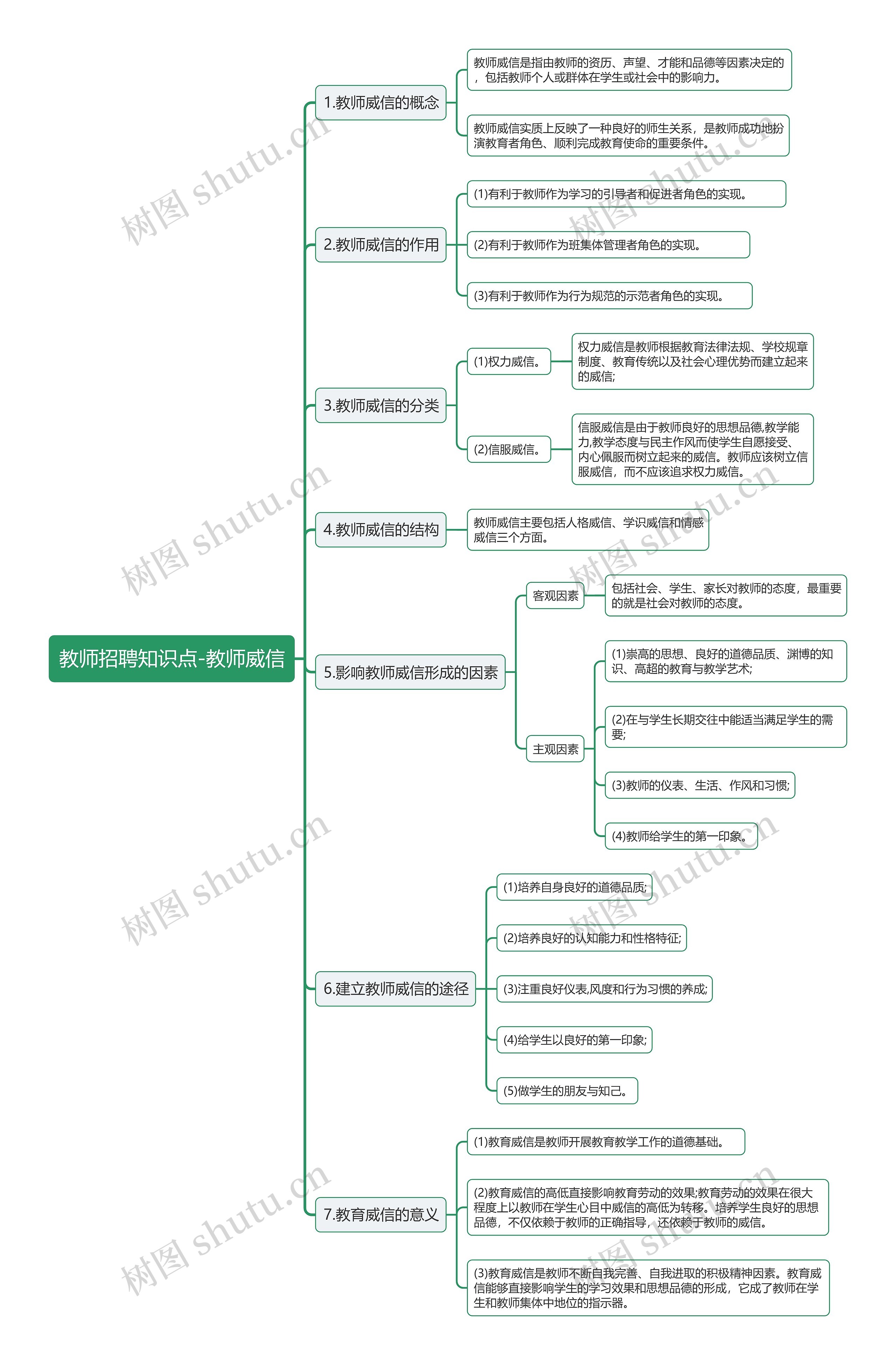 教师考试教师威信思维导图