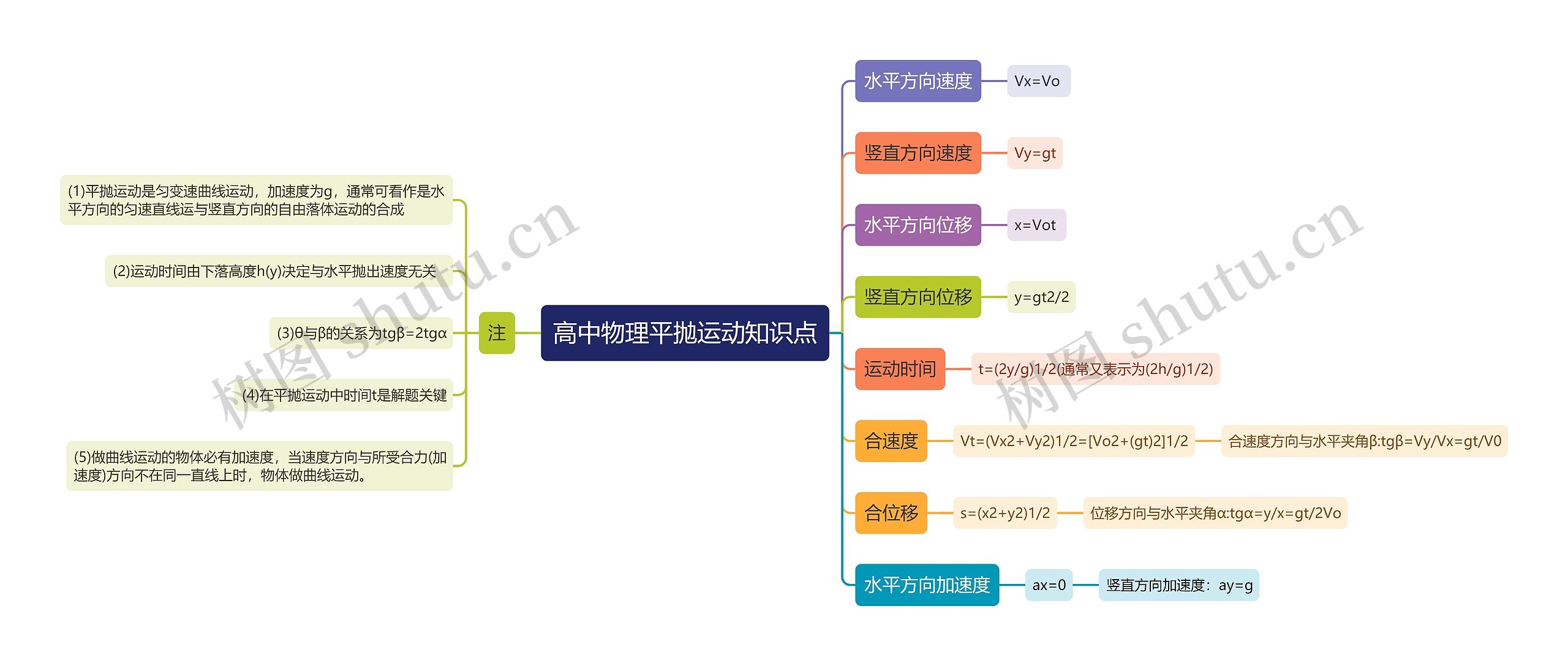 高中物理平抛运动知识点思维导图