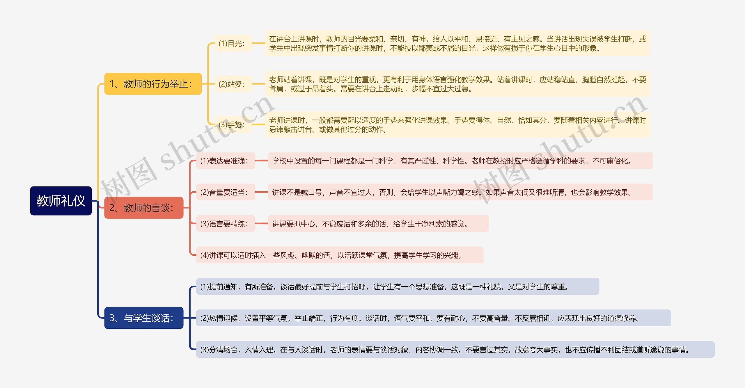 教师礼仪常识思维导图