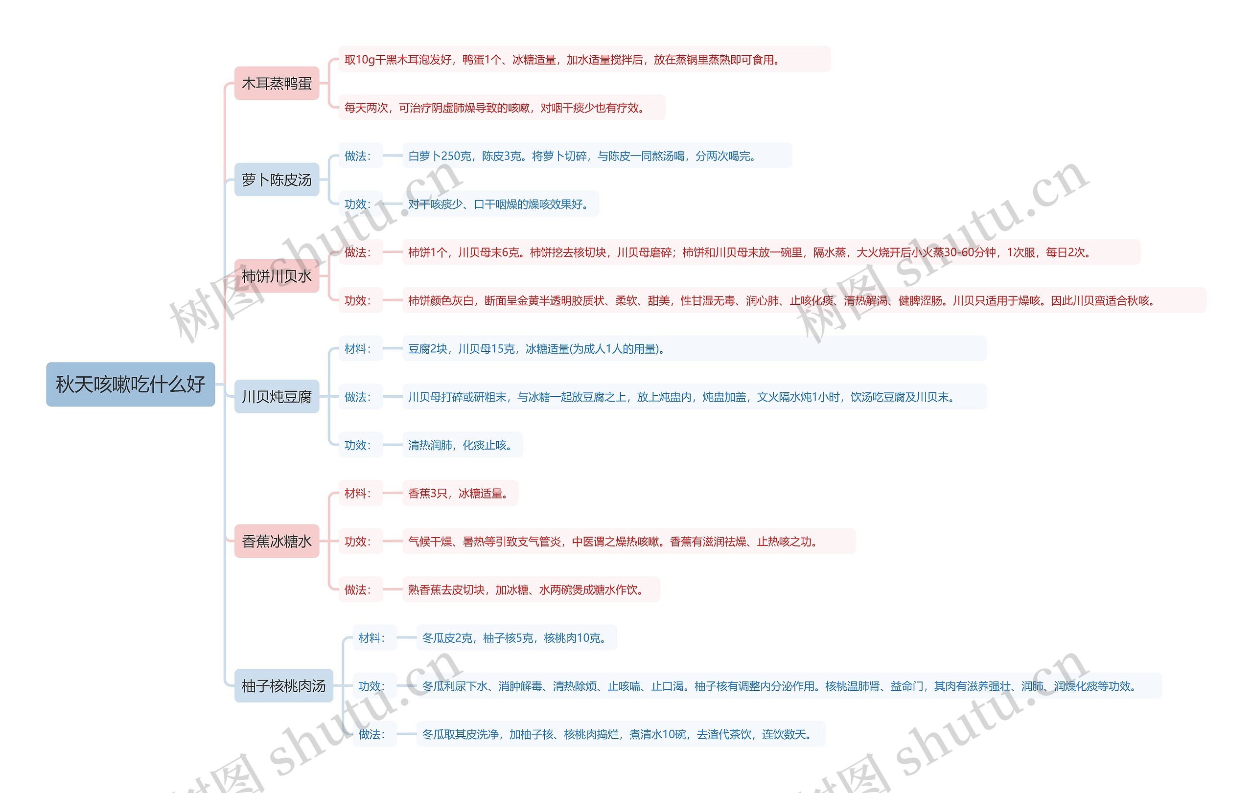 秋天咳嗽吃什么好思维导图
