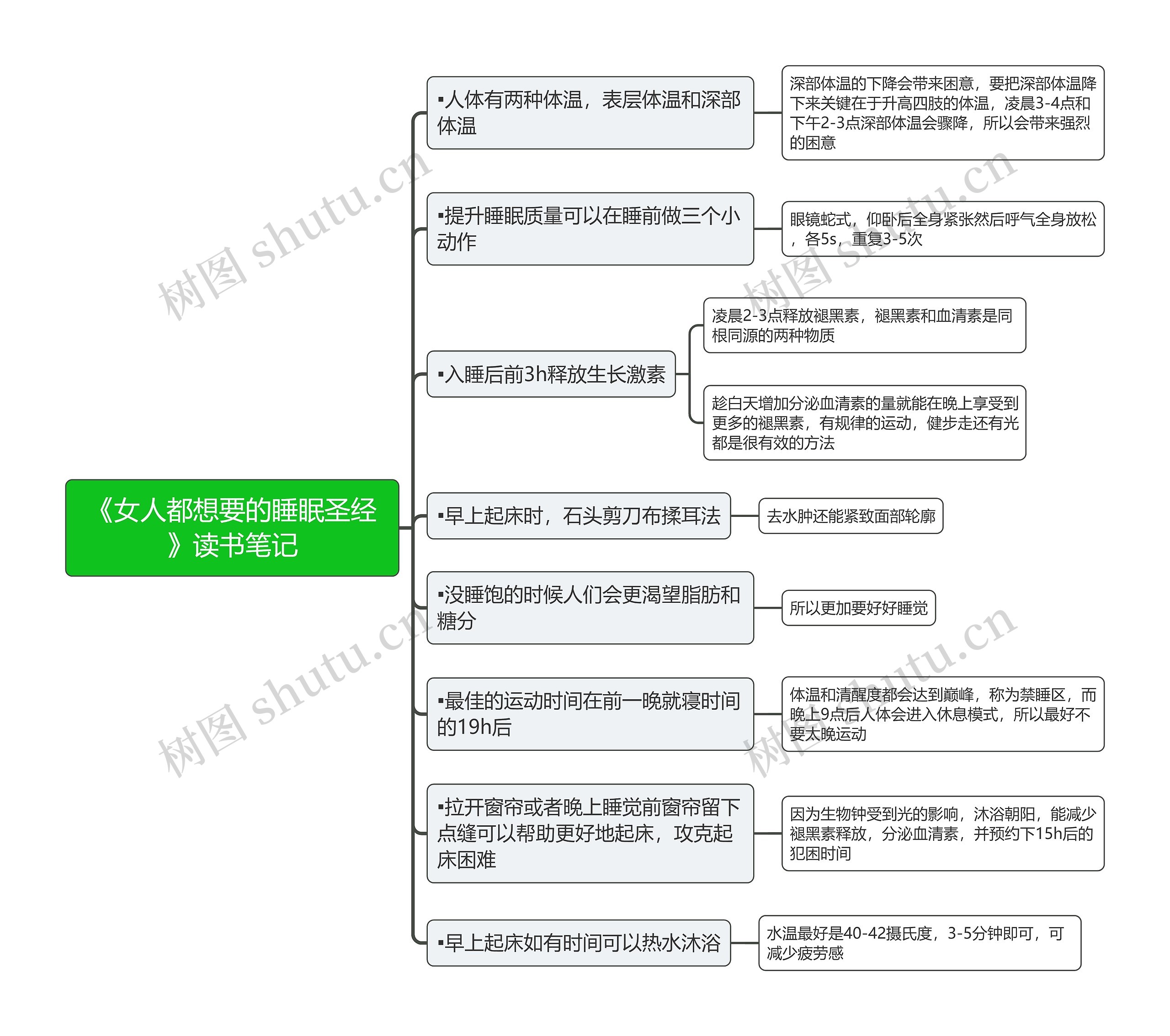 《女人都想要的睡眠圣经》读书笔记思维导图