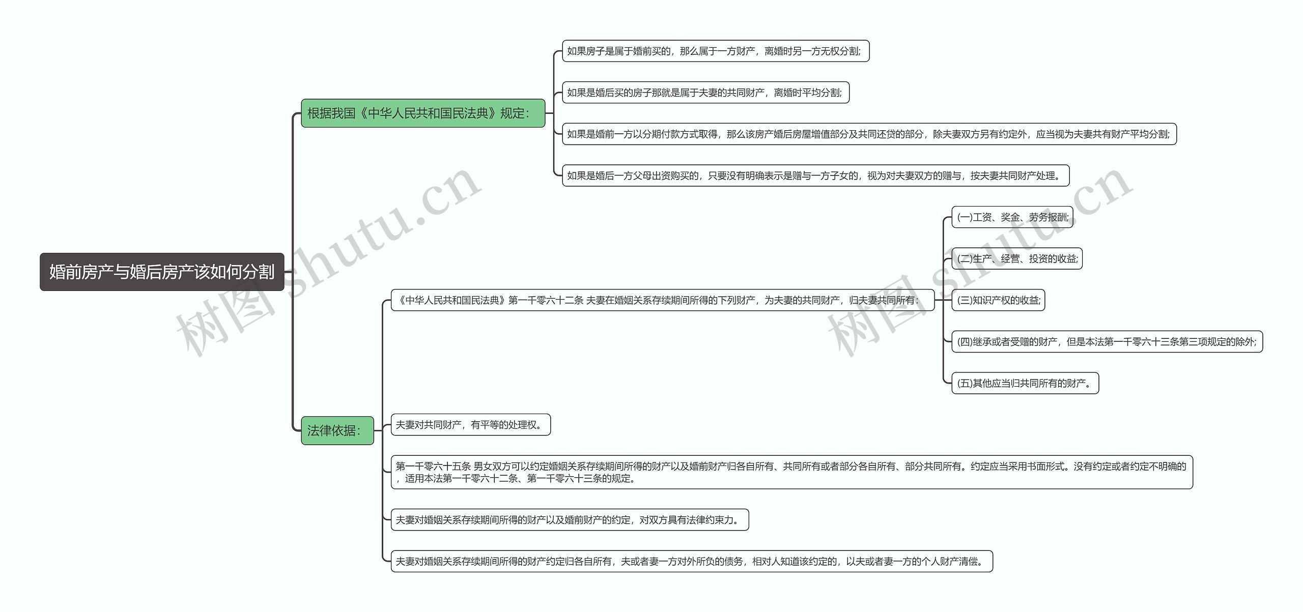婚前房产与婚后房产该如何分割思维导图
