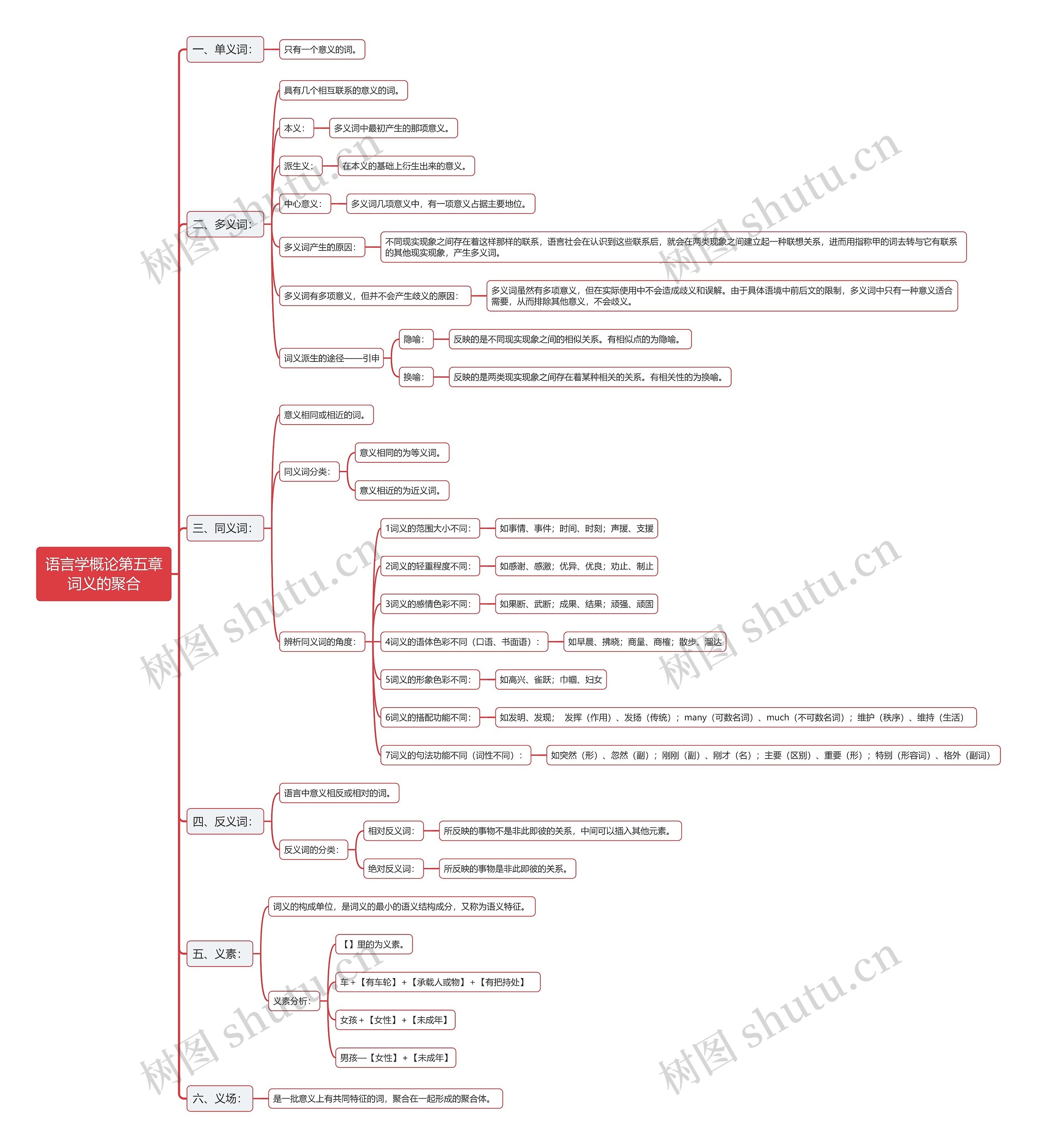 语言学概论第五章词义的聚合思维导图