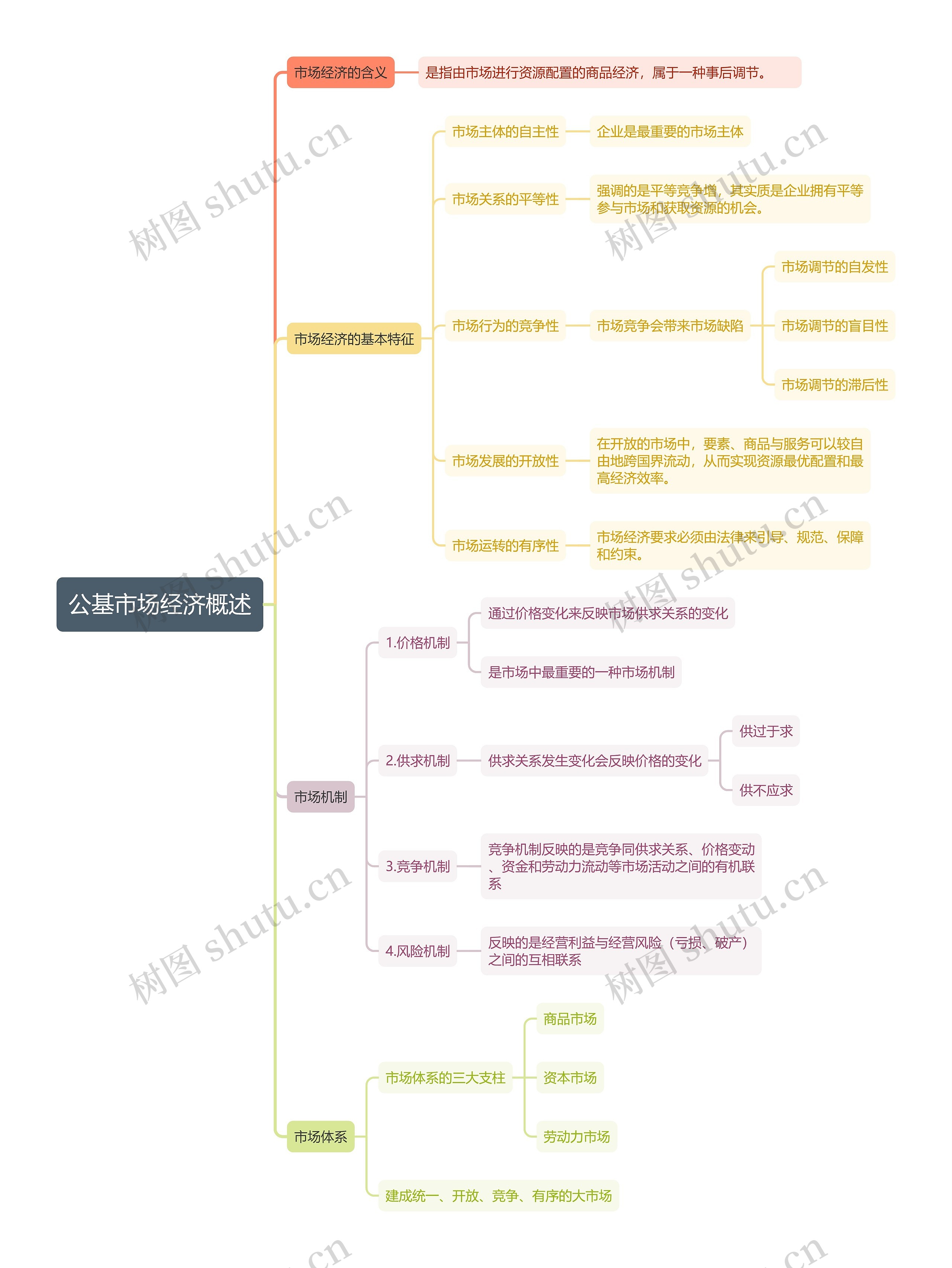 公基市场经济概述思维导图