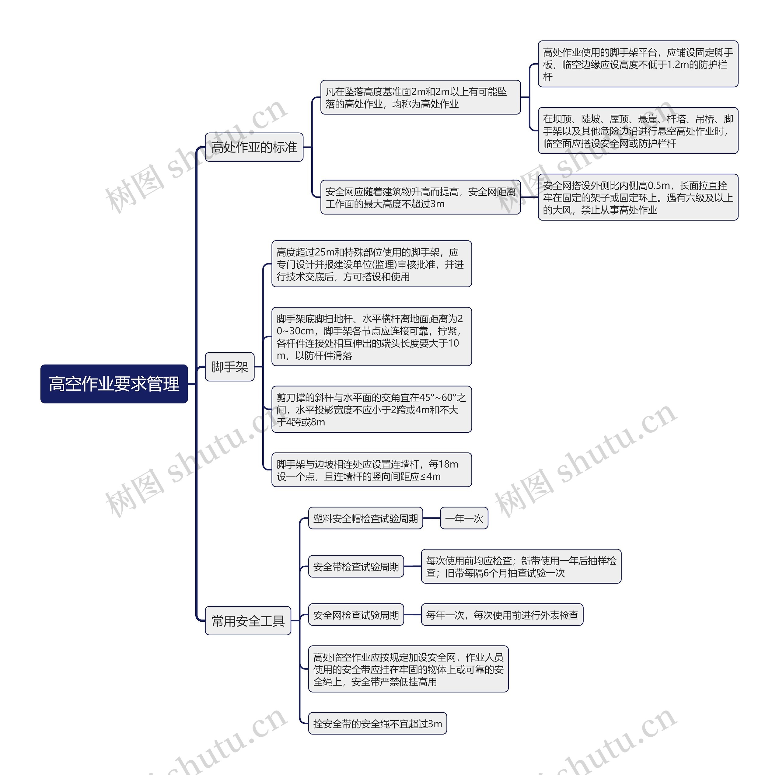 高空作业要求管理思维导图