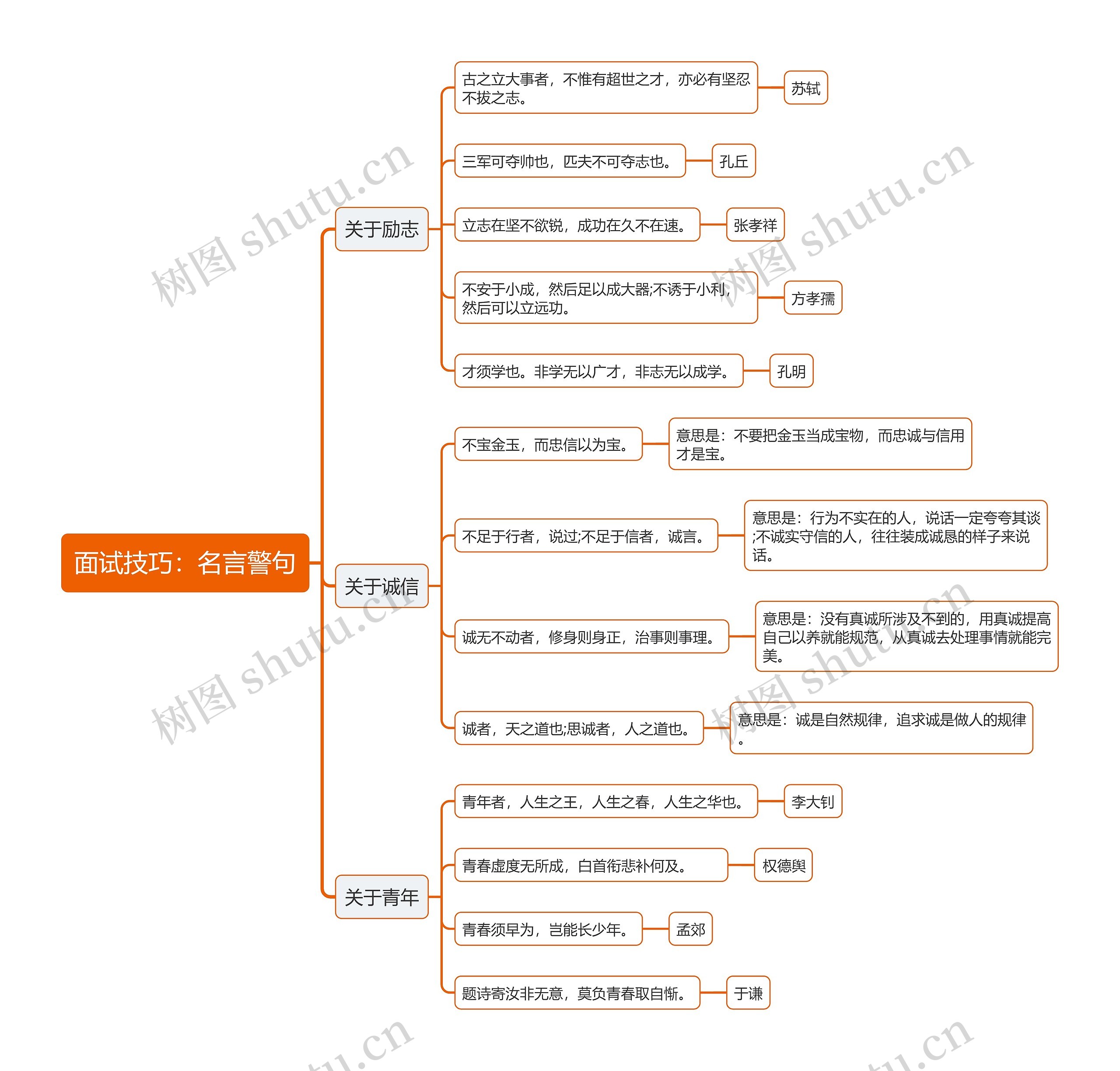 公考面试技巧名言警句思维导图