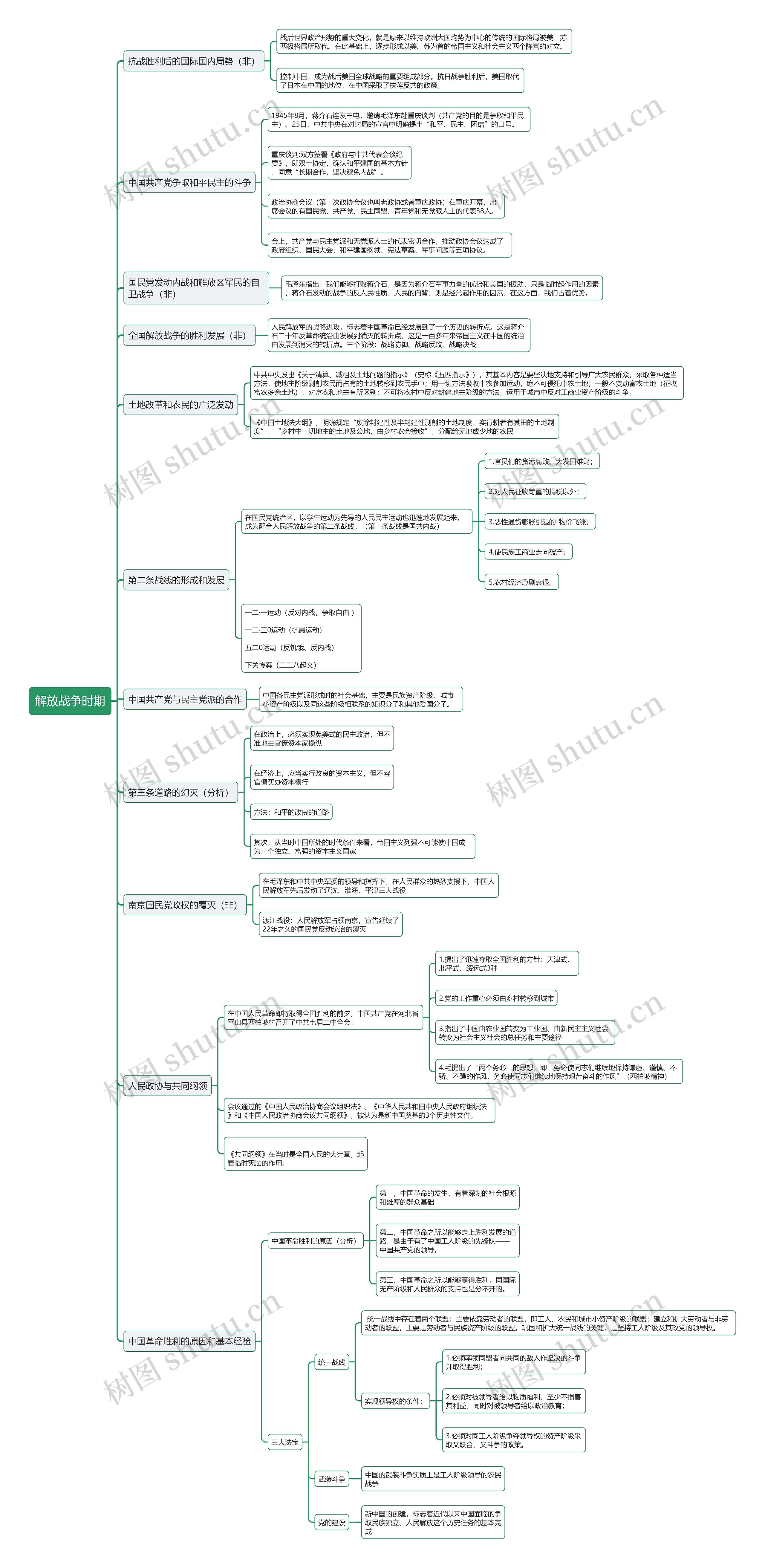 解放战争时期思维导图