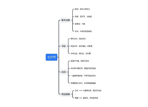 七夕节思维导图