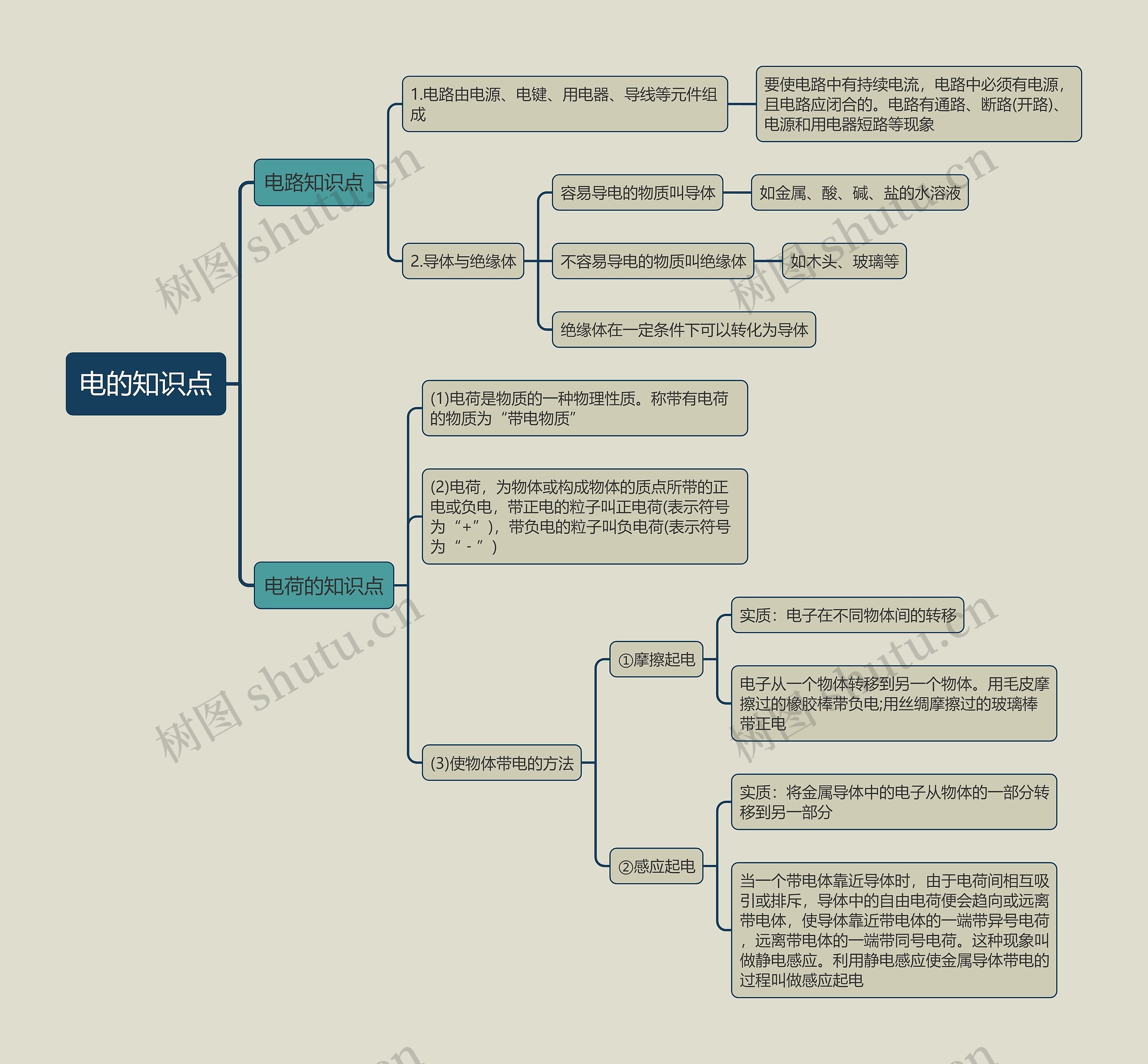电的知识点思维导图