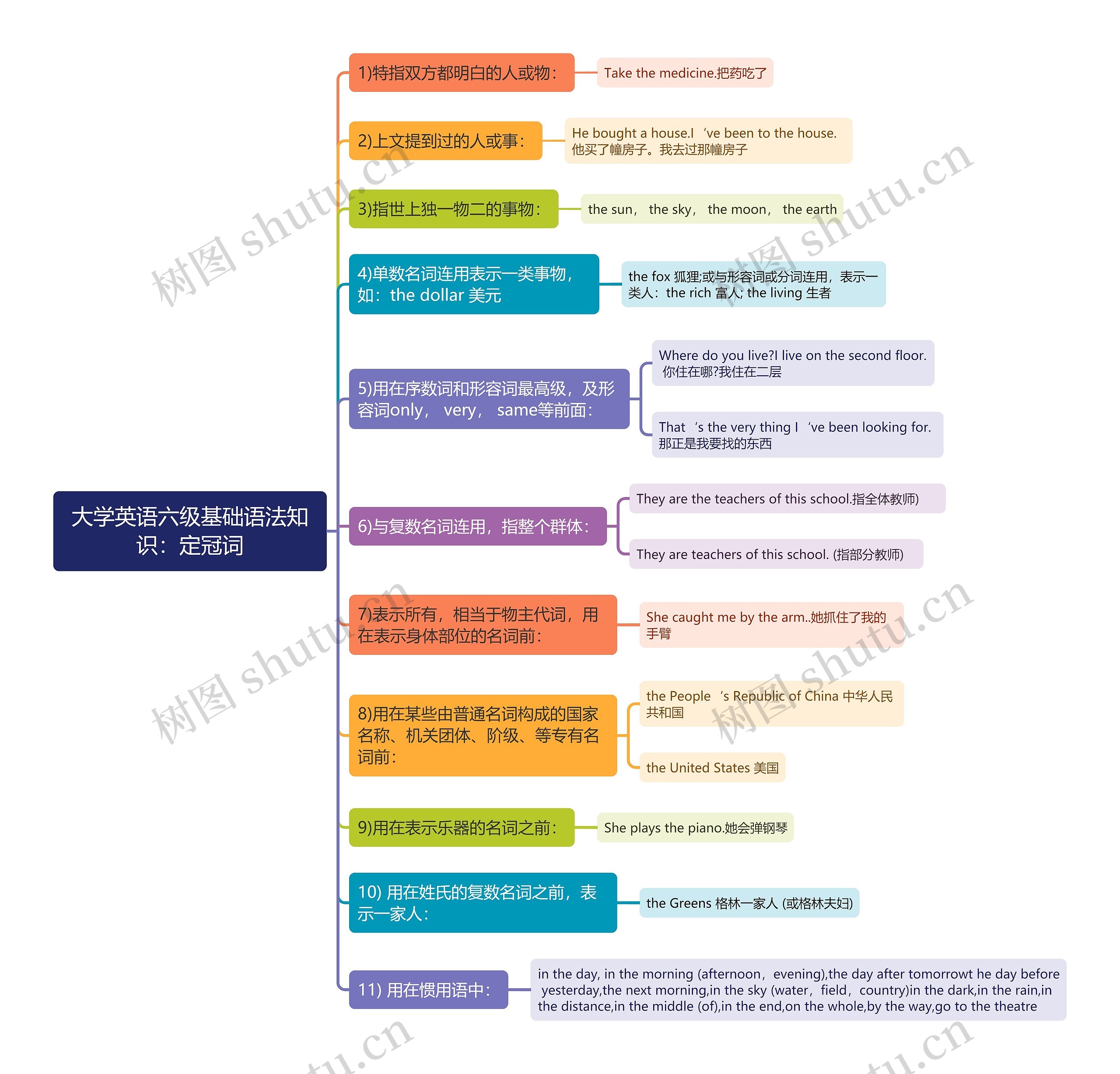 大学英语六级语法：定冠词思维导图