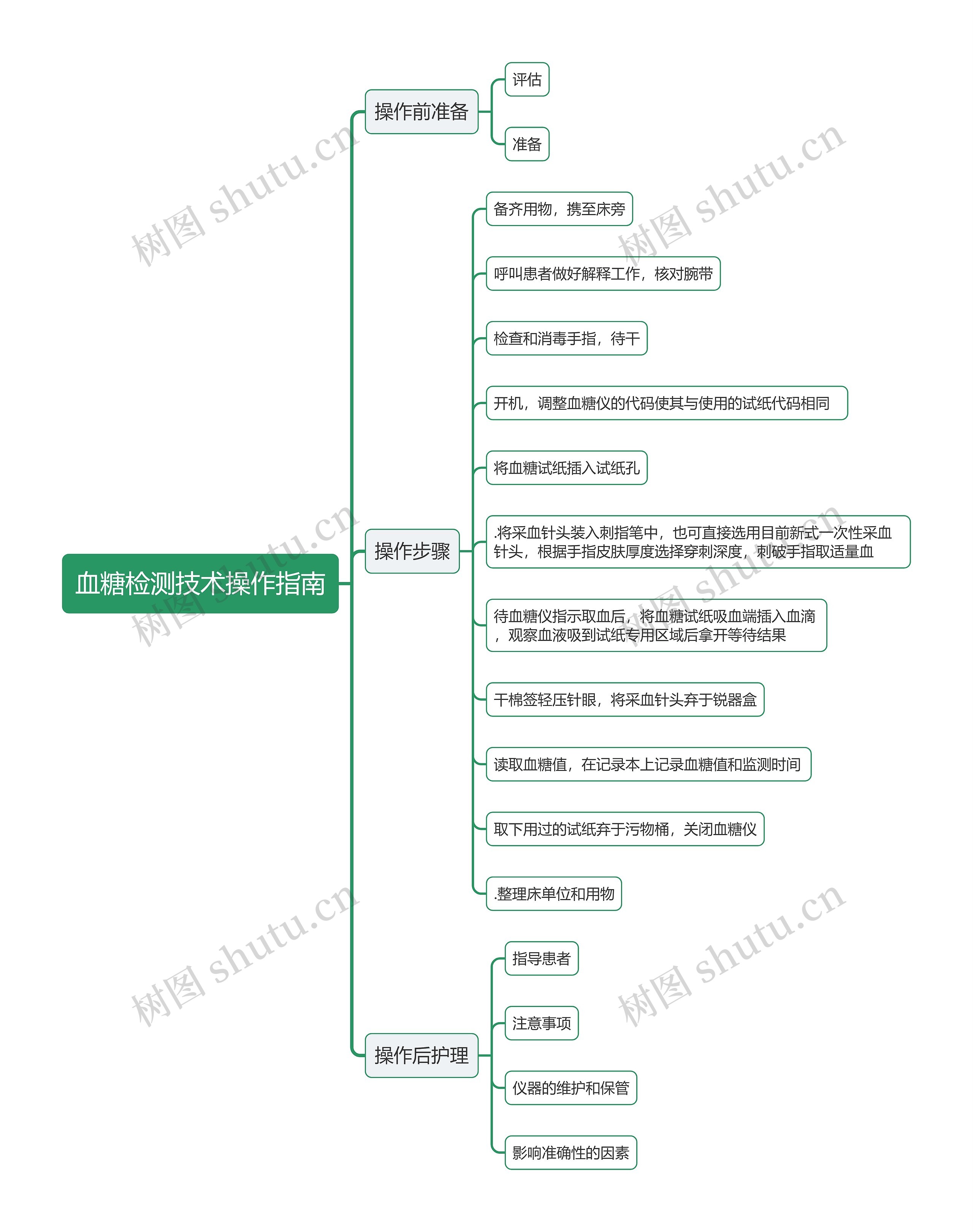 血糖检测技术操作指南思维导图