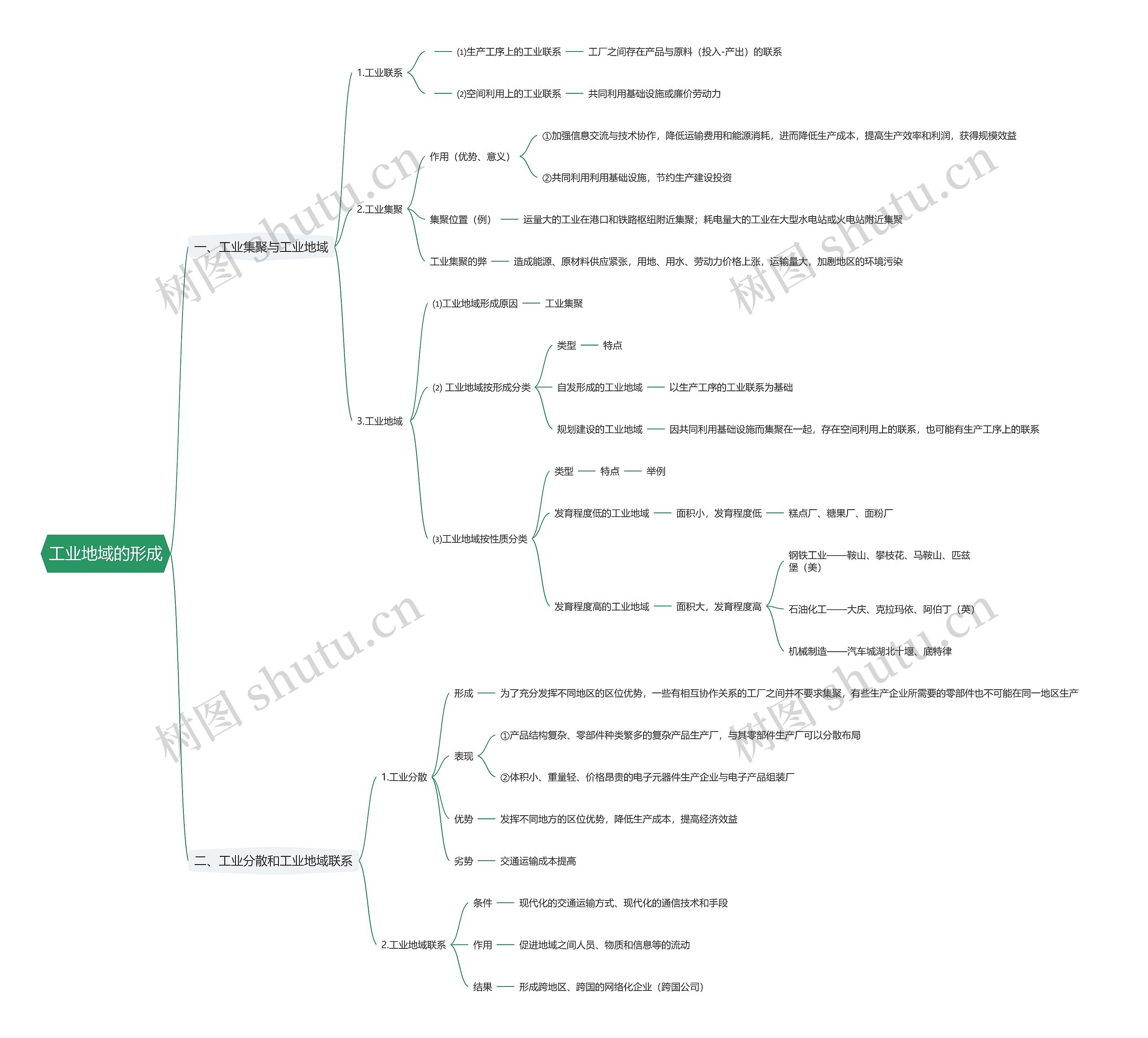 工业地域的形成思维导图