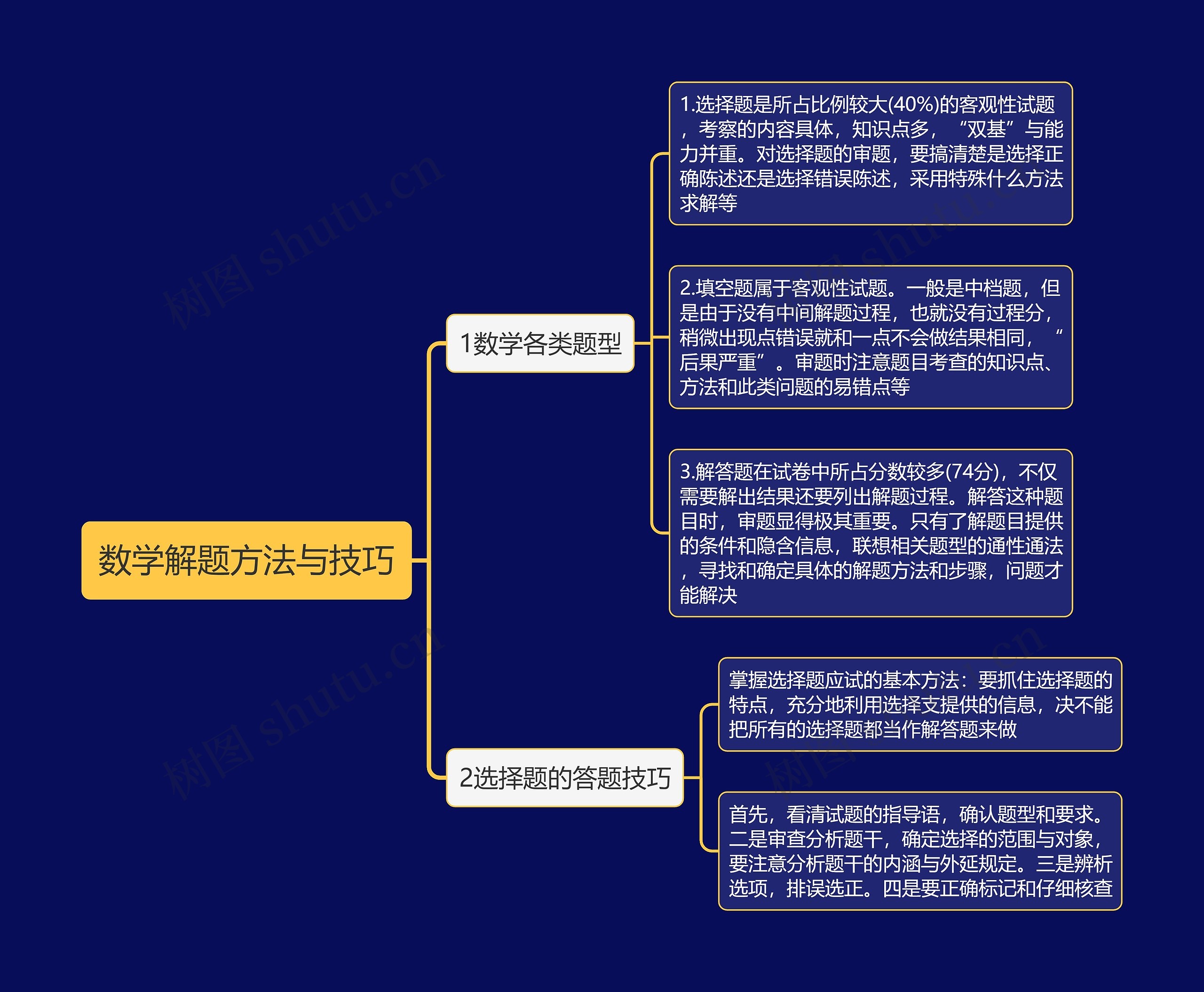 数学解题方法与技巧思维导图