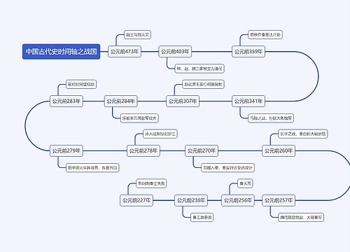 中国古代史时间轴之战国