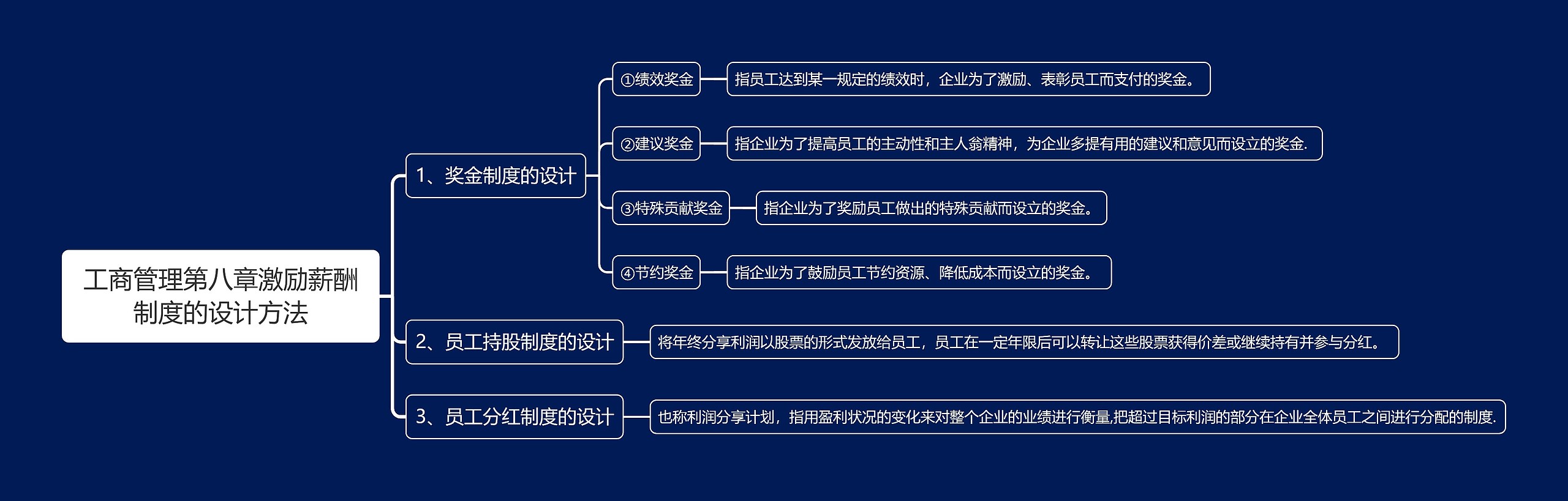 工商管理第八章激励薪酬制度的设计方法思维导图