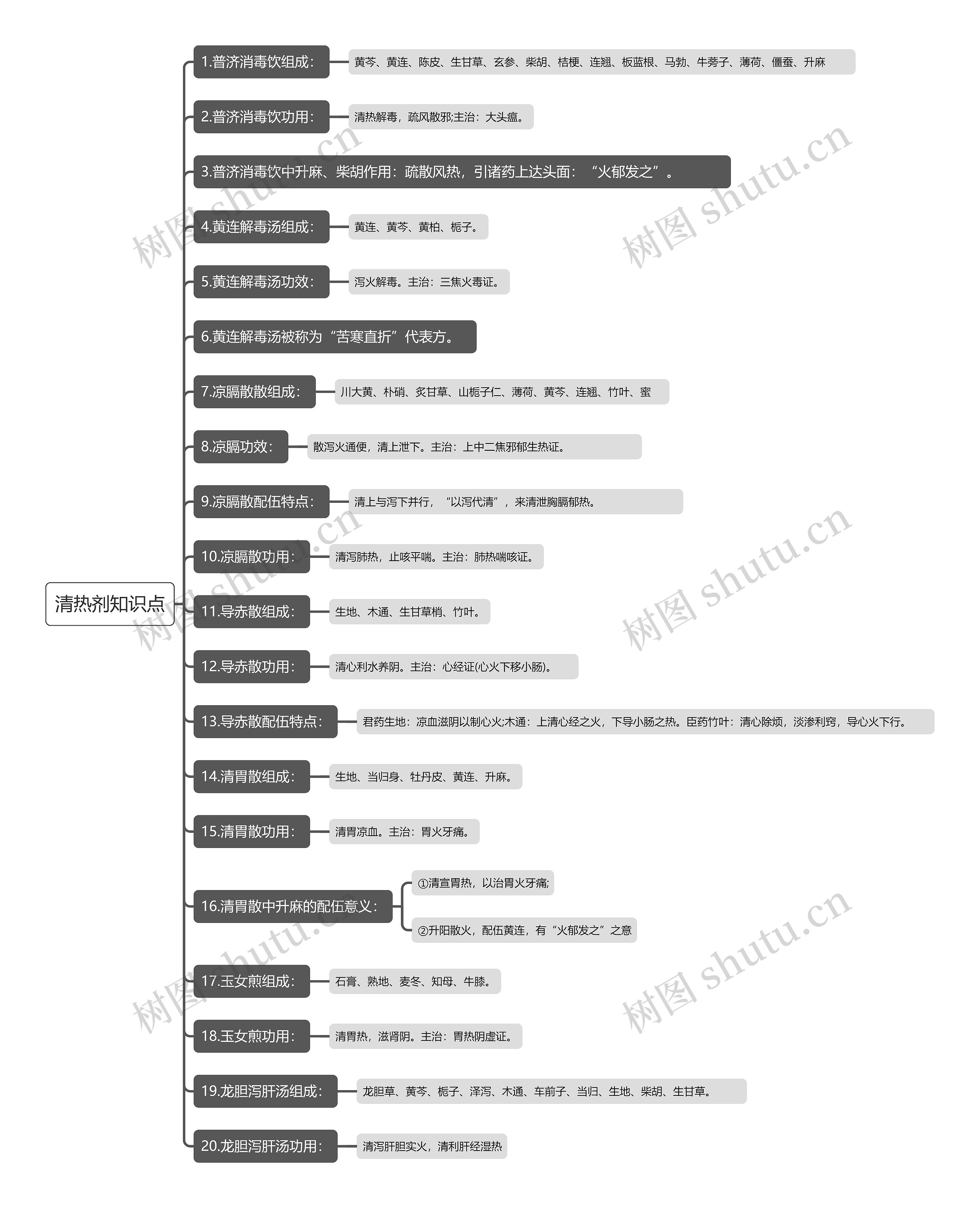 清热剂知识点思维导图