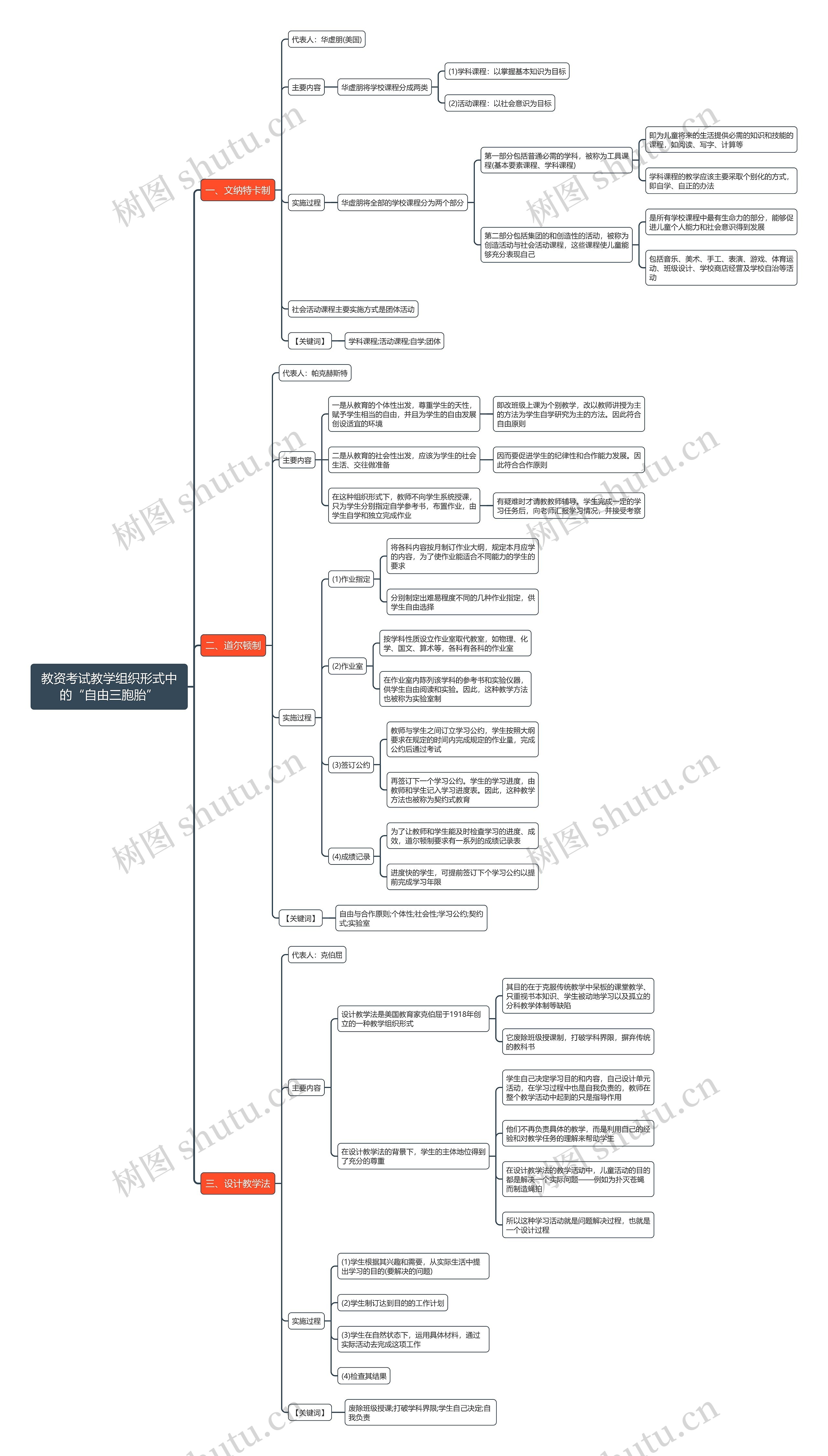 教资考试教学组织形式中的“自由三胞胎”思维导图