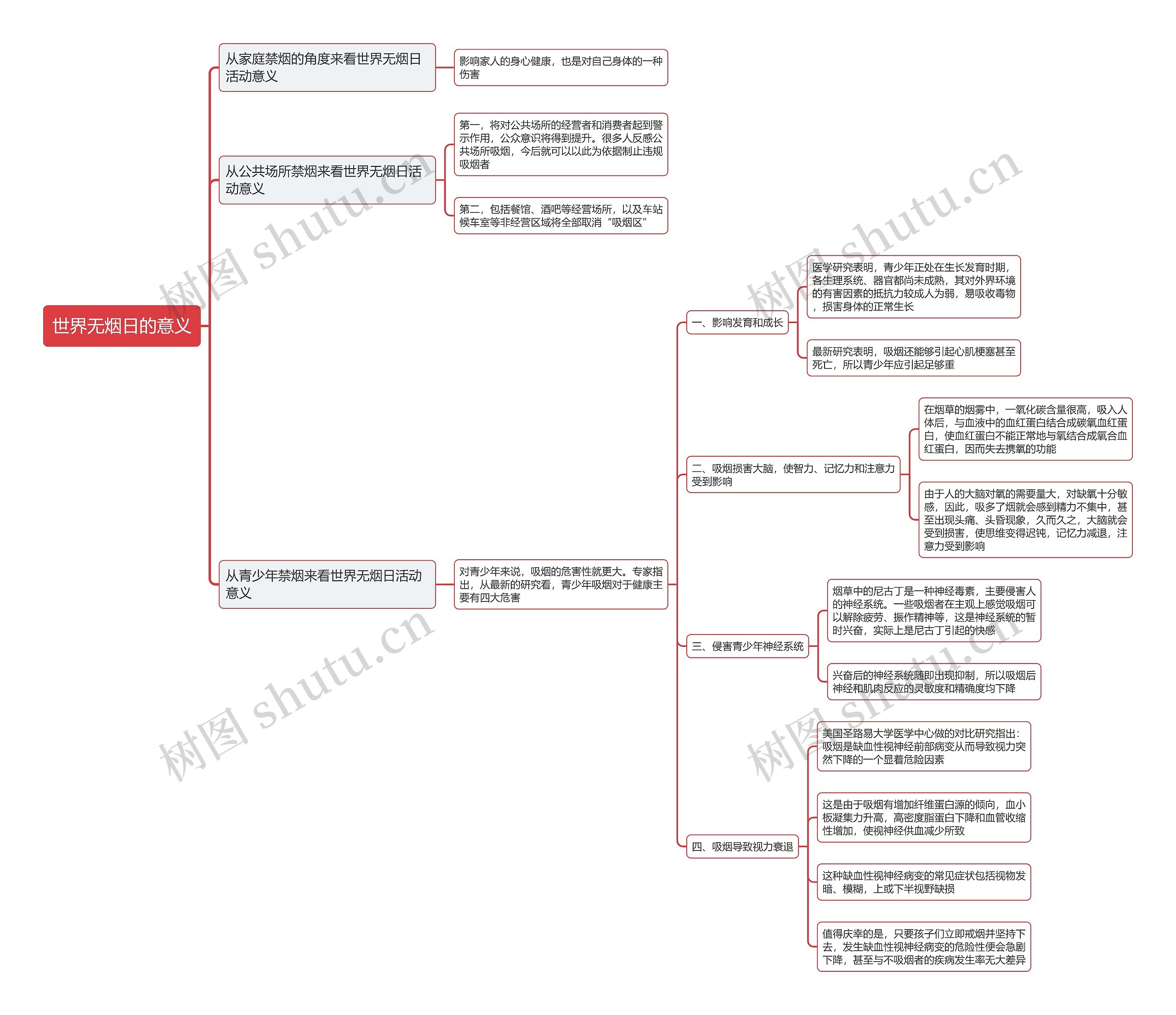 世界无烟日的意义思维导图