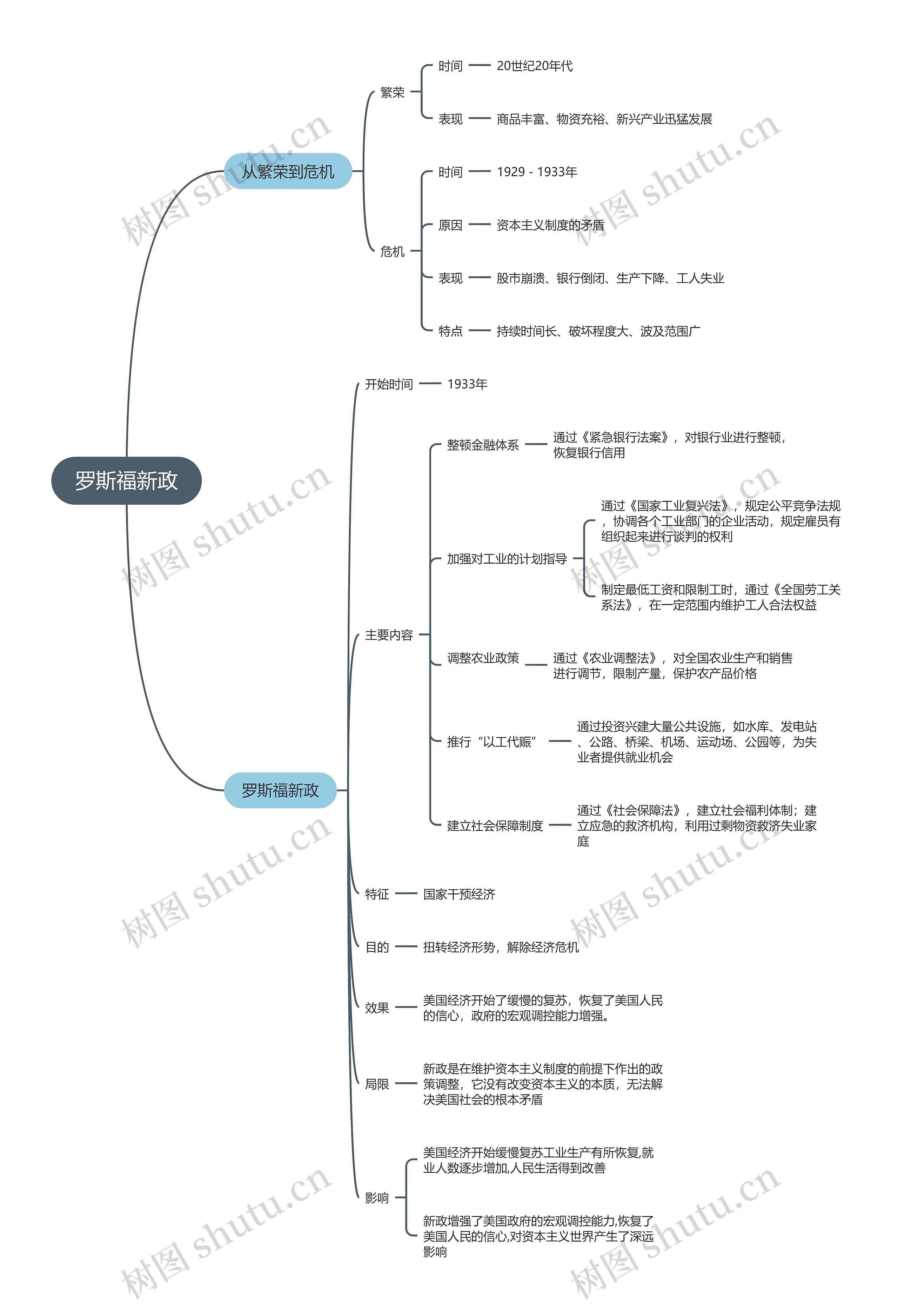 九年级历史下册  罗斯福新政