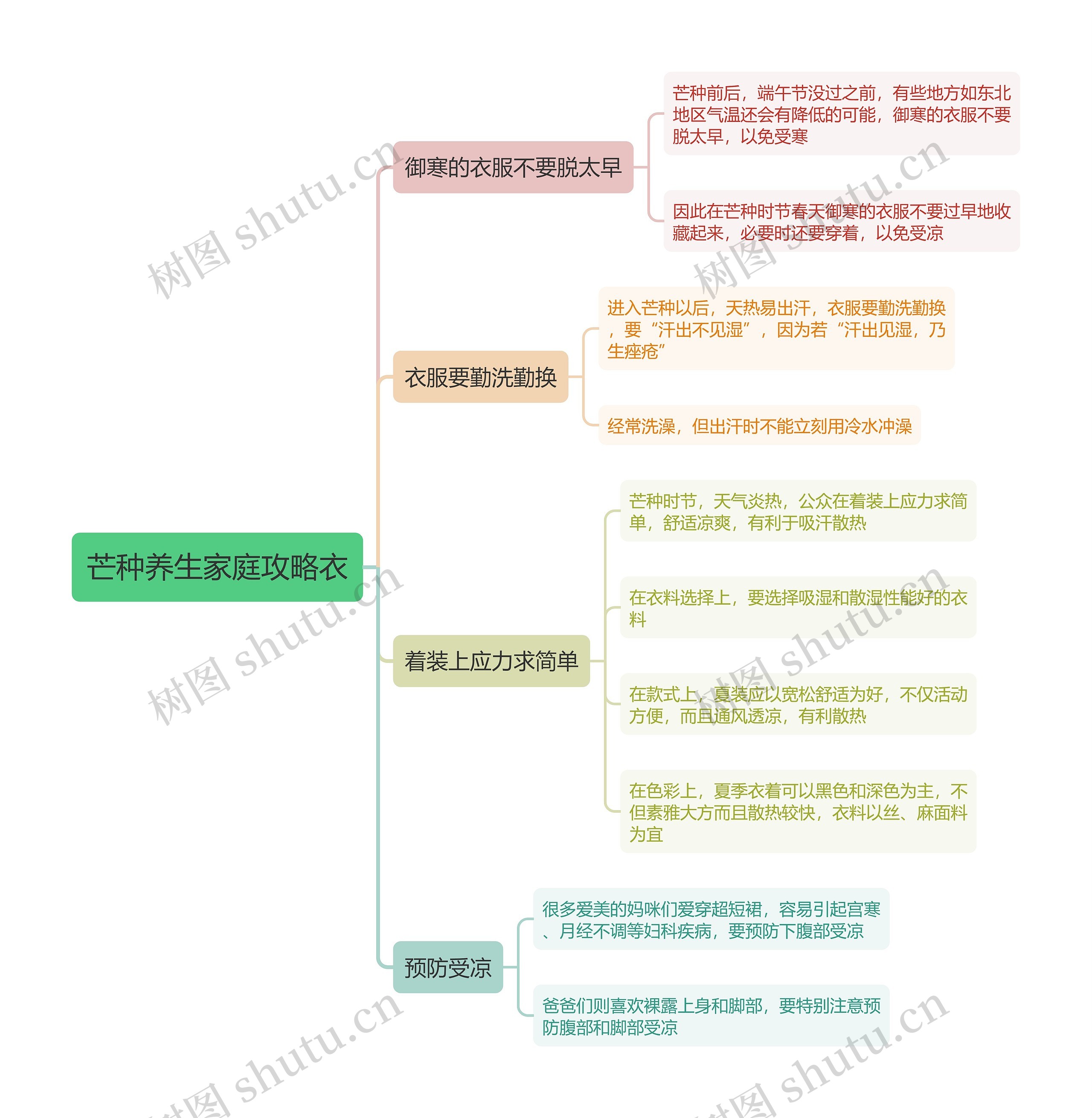 芒种养生家庭攻略衣思维导图