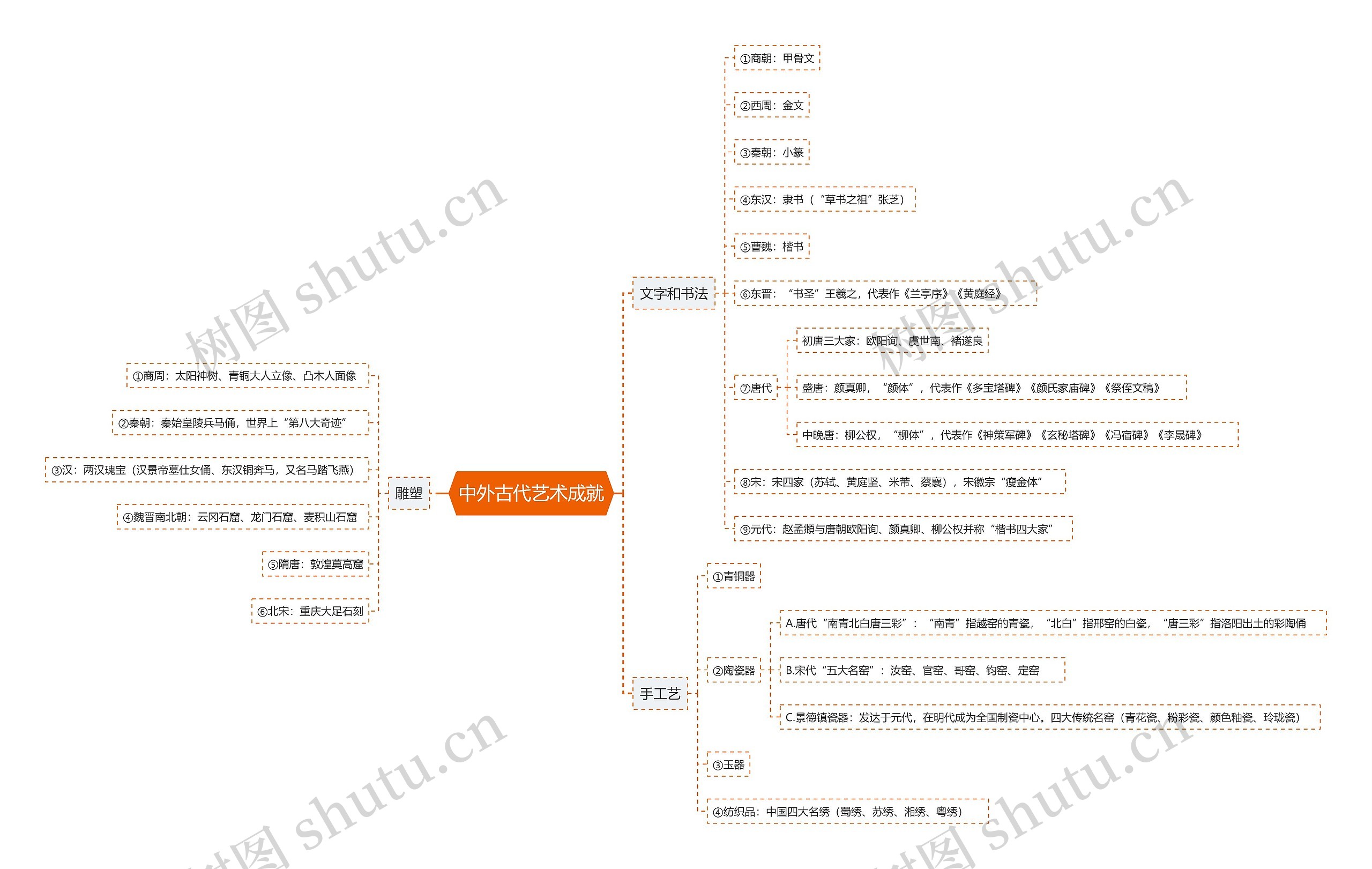 中外古代艺术成就思维导图