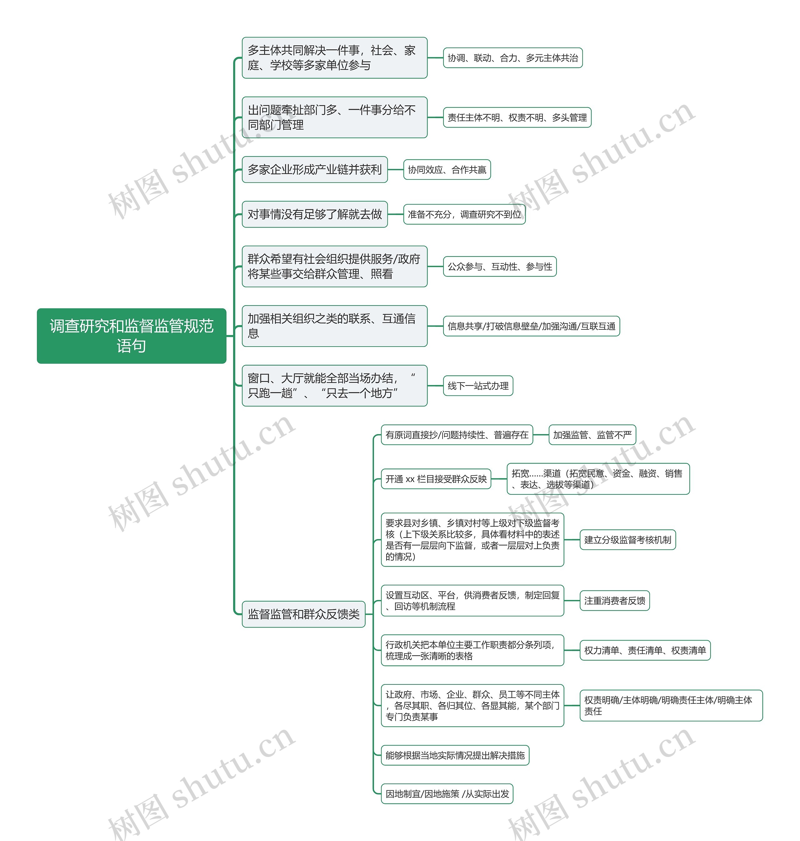 申论调查研究和监督监管规范语句思维导图