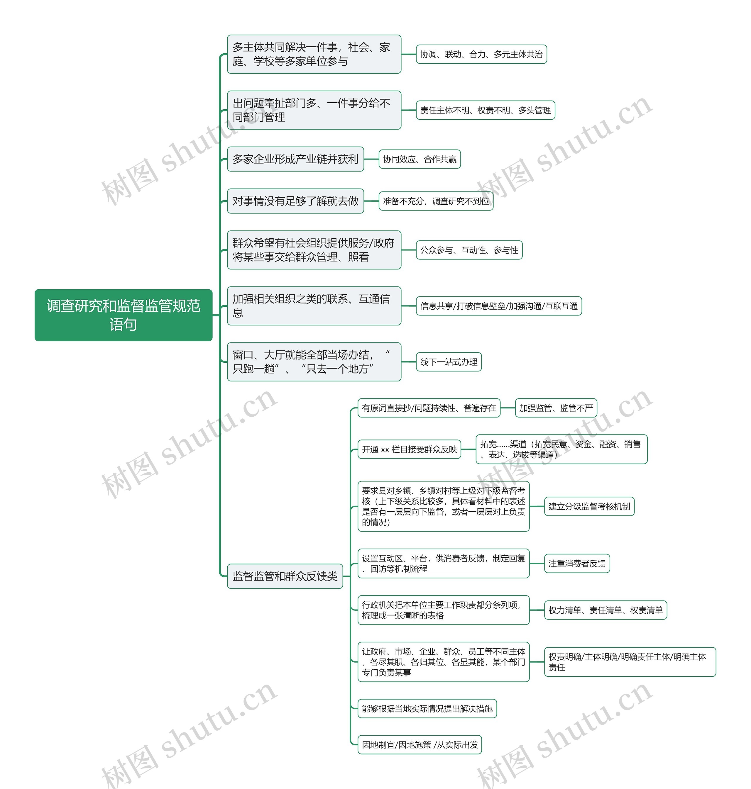 申论调查研究和监督监管规范语句思维导图 申论调查研究和监督监管规范语句思维导图