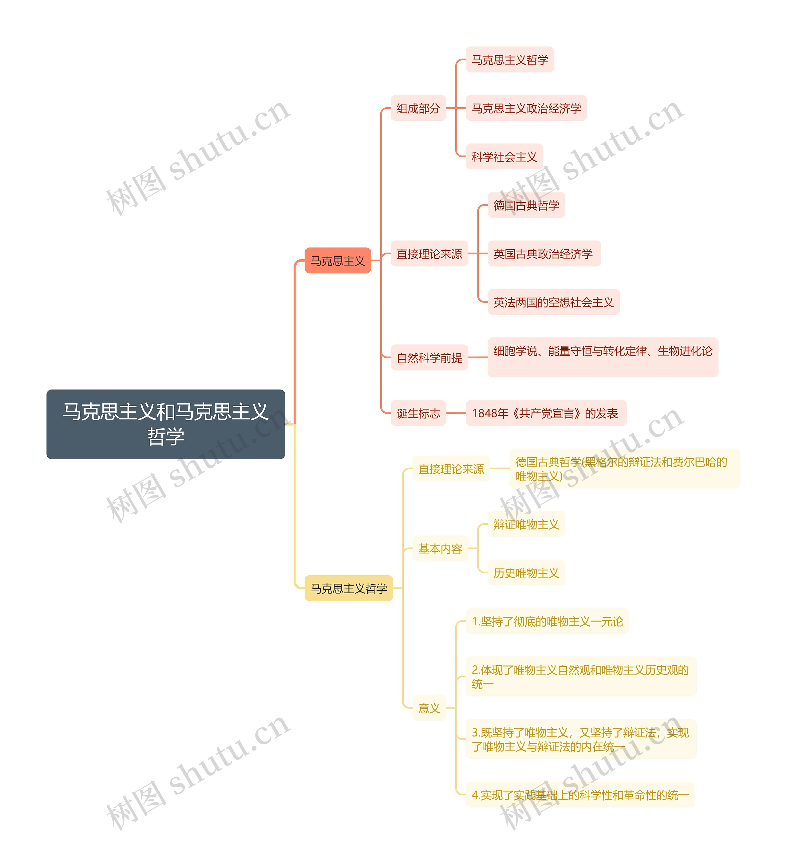 马克思主义和马克思主义哲学思维导图
