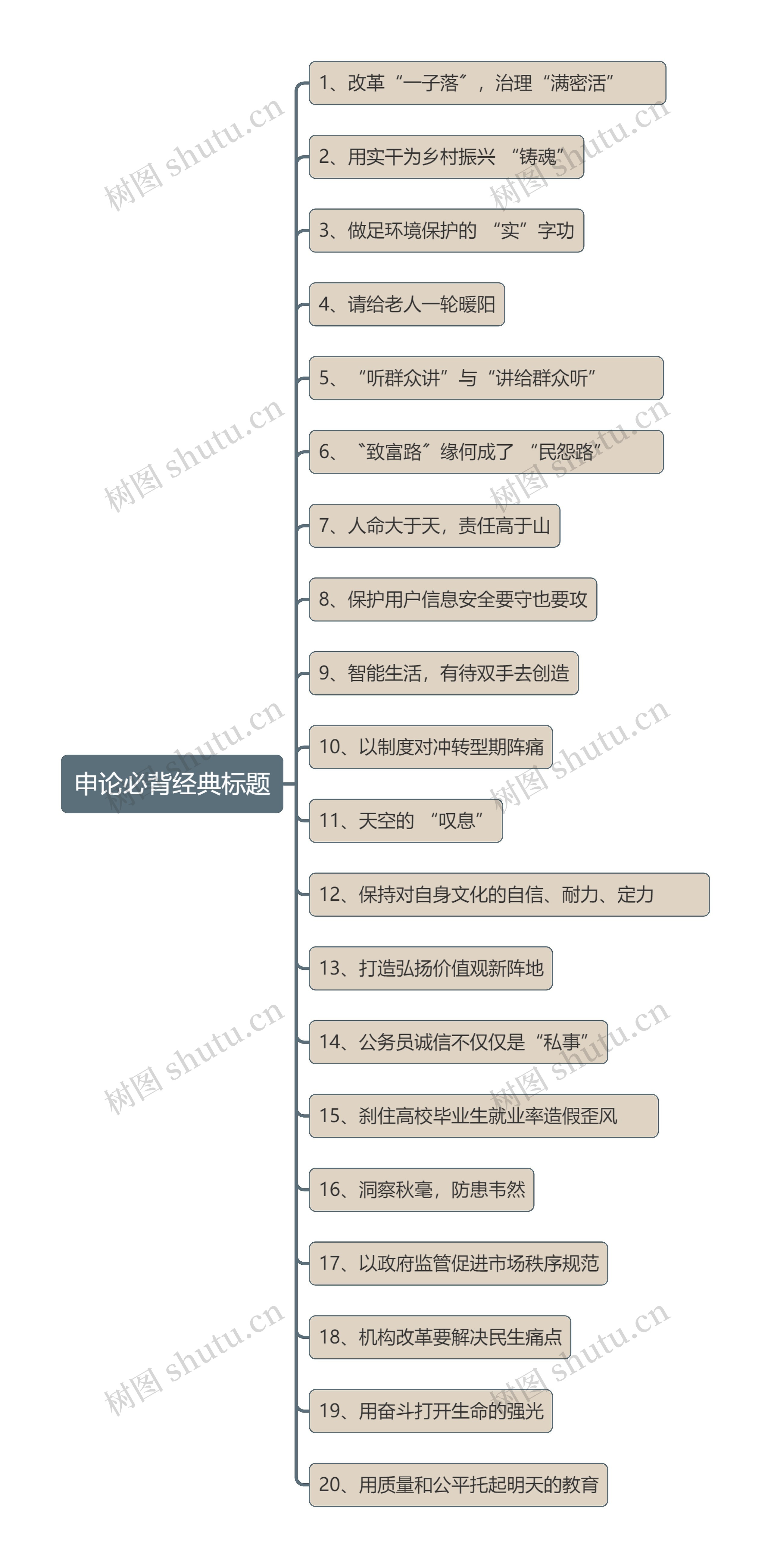 申论必背经典标题思维导图