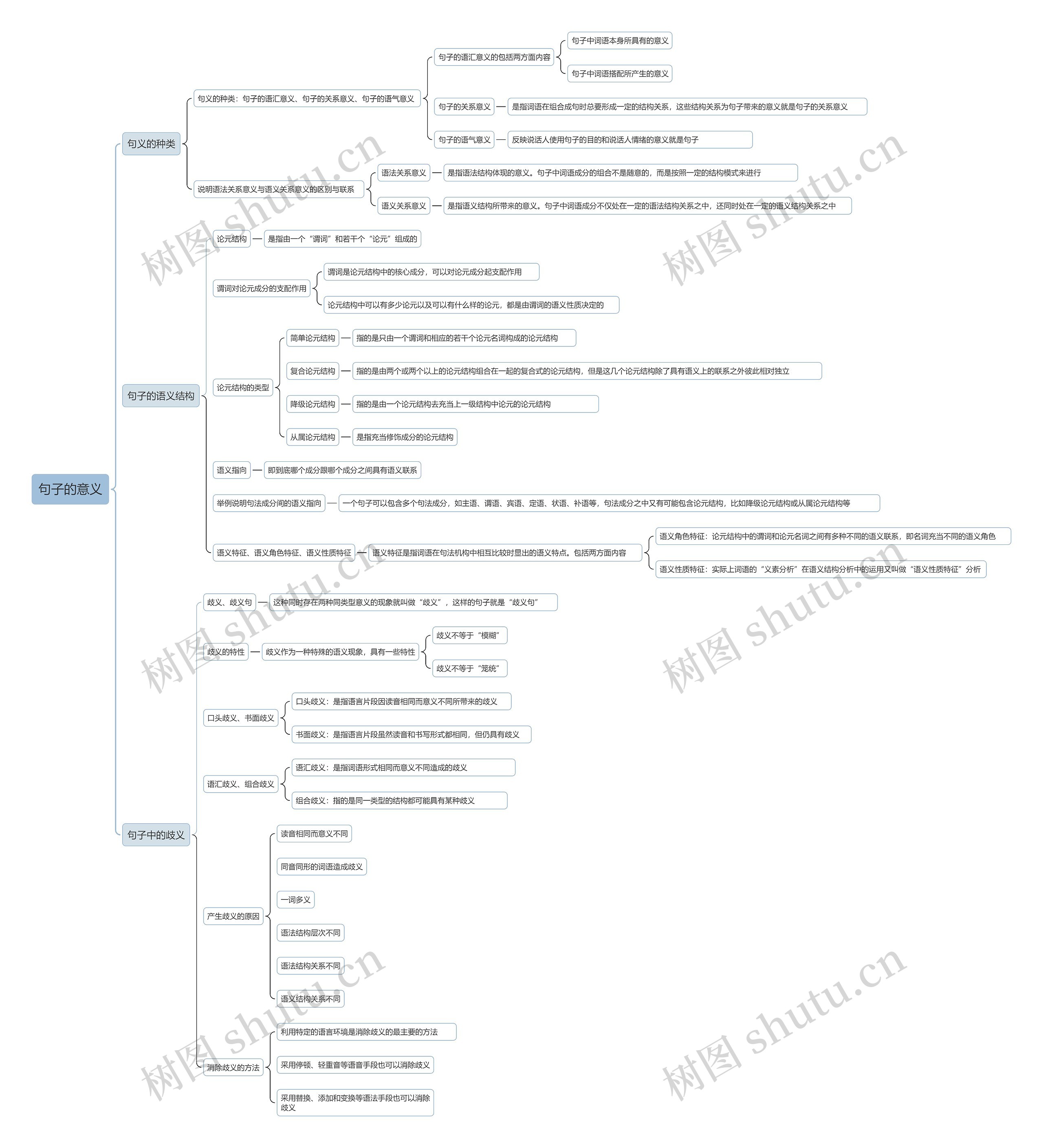句子的意义思维导图