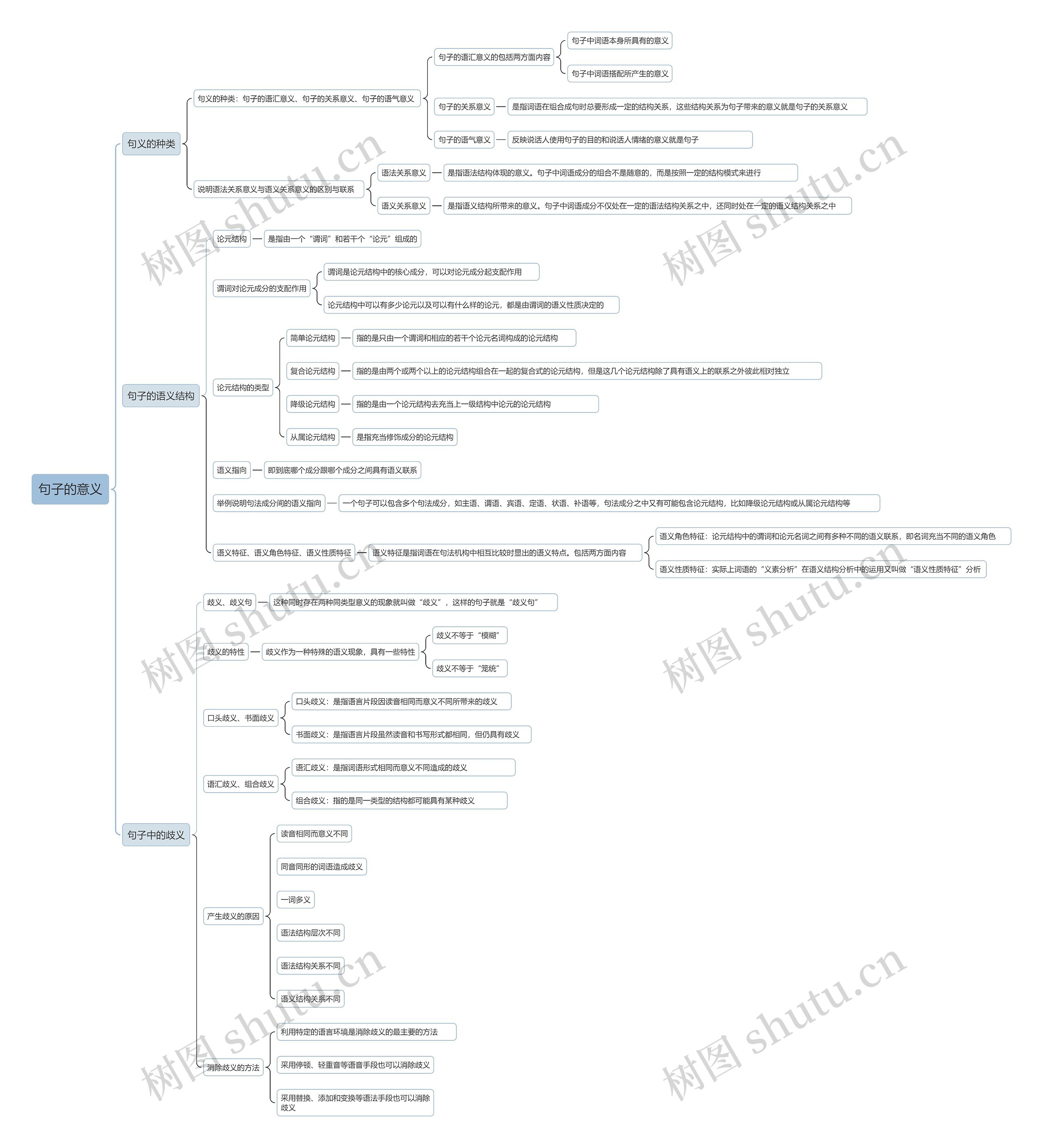 句子的意义思维导图高清图 句子的意义思维导图