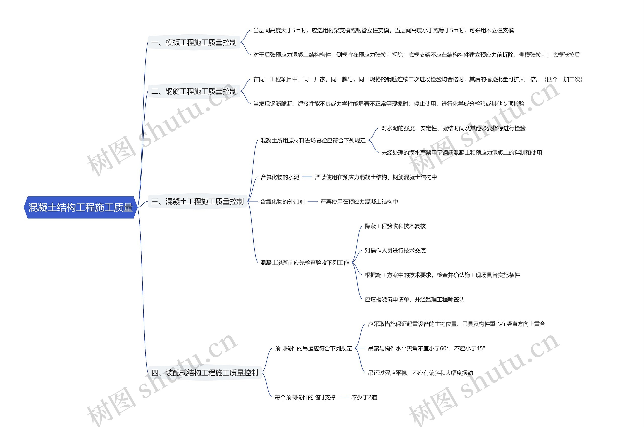 混凝土结构工程施工质量思维导图