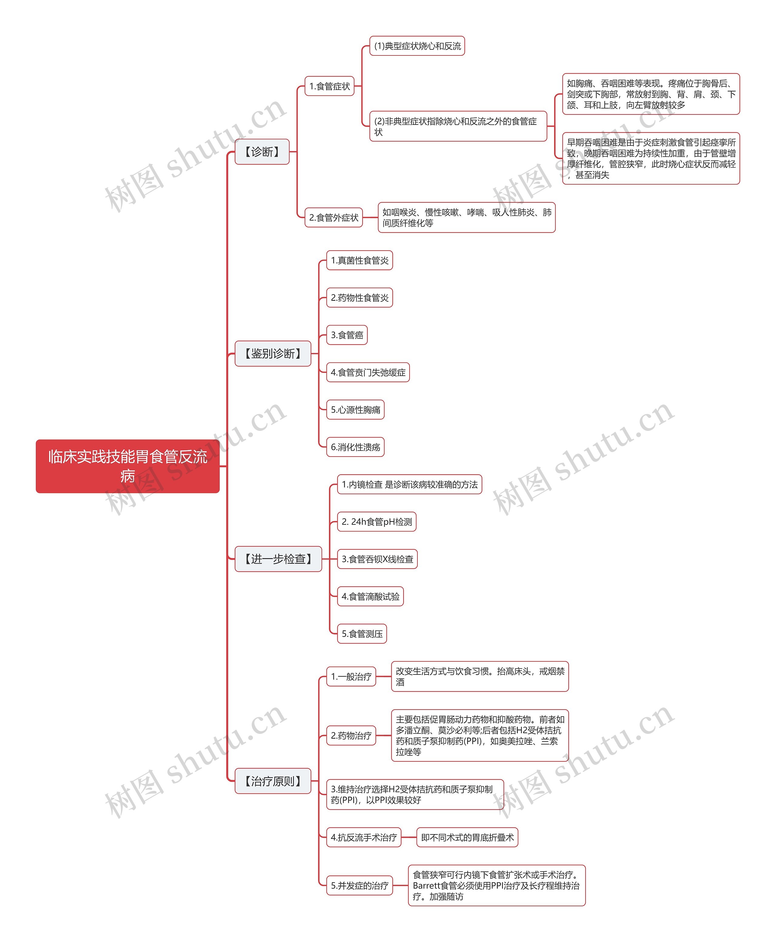 临床实践技能胃食管反流病思维导图 临床实践技能胃食管反流病思维导图