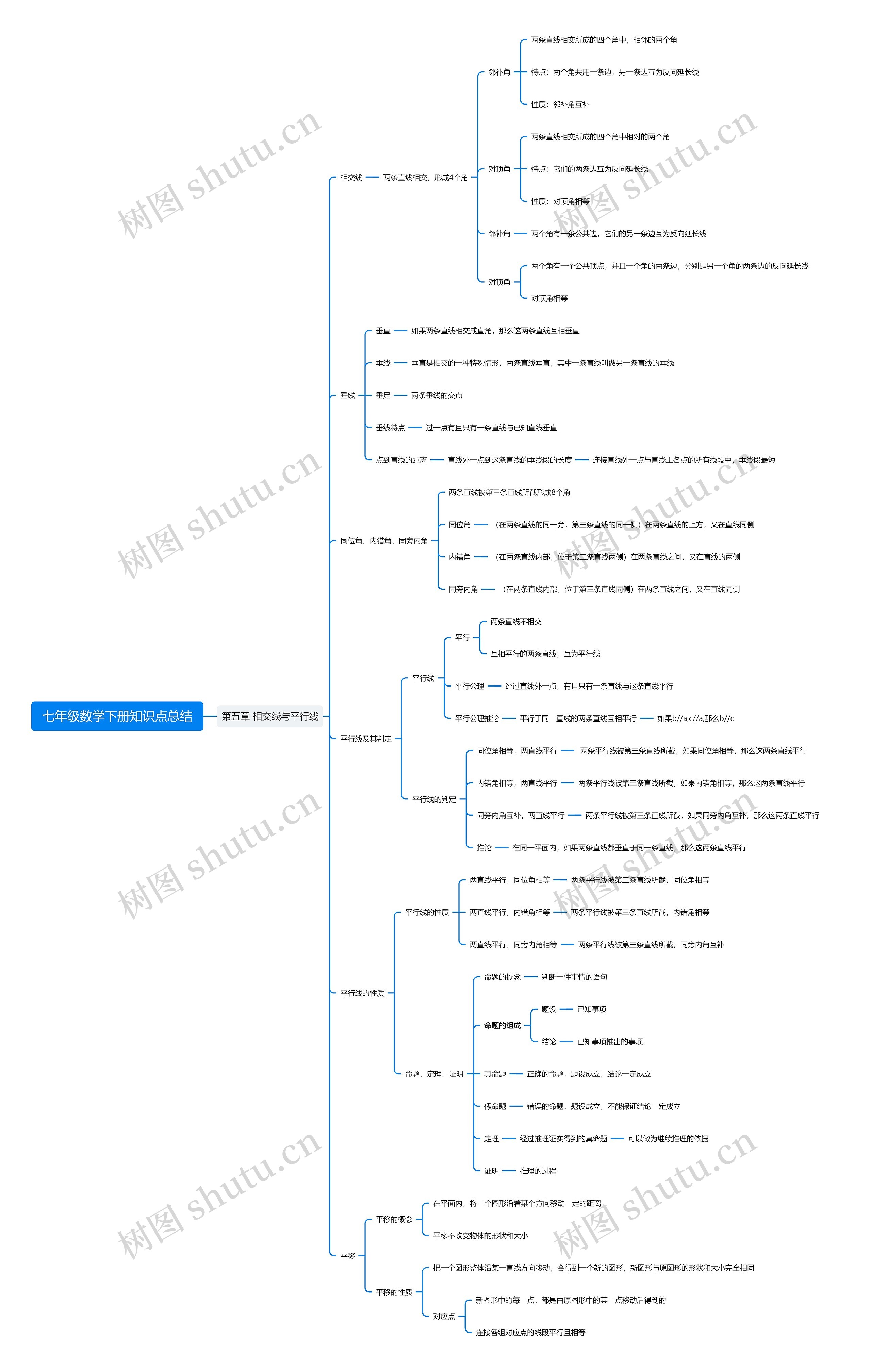 人教版七年级数学下册第五章思维导图高清图 人教版七年级数学下册第五章思维导图