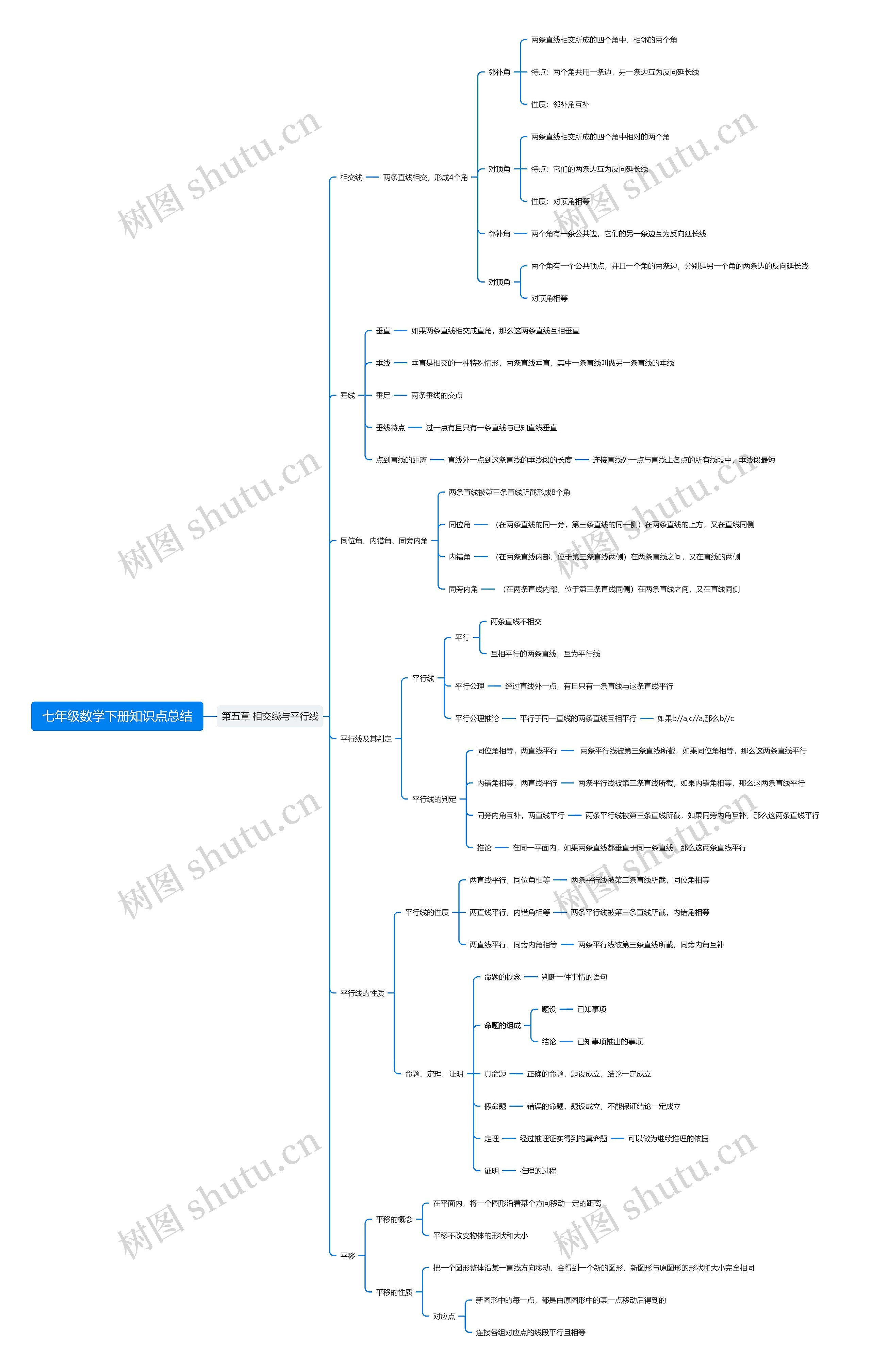 人教版七年级数学下册第五章思维导图