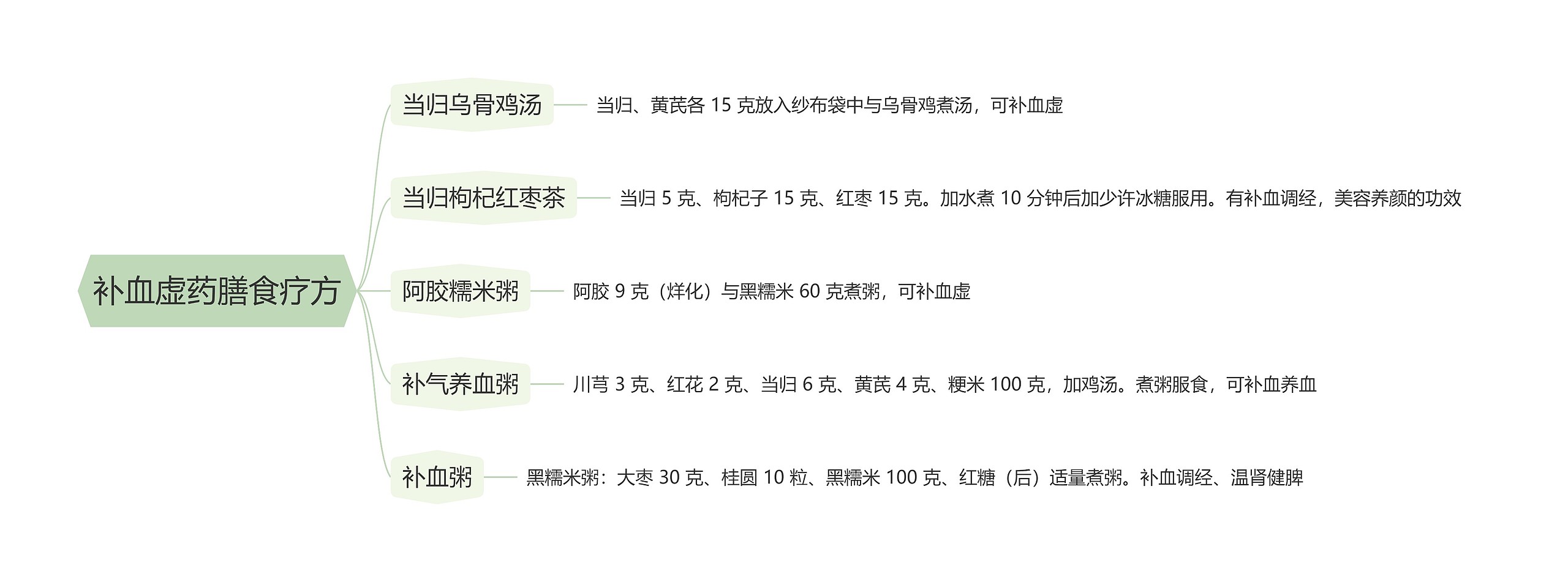 补血虚药膳食疗方思维导图