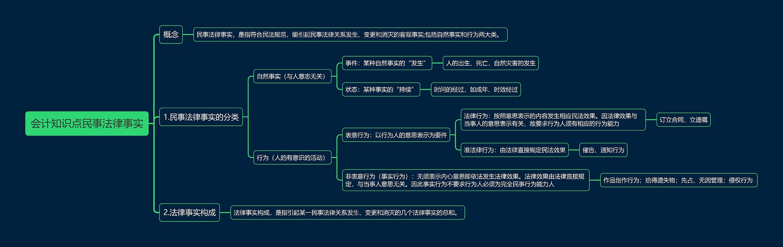 会计知识点民事法律事实思维导图