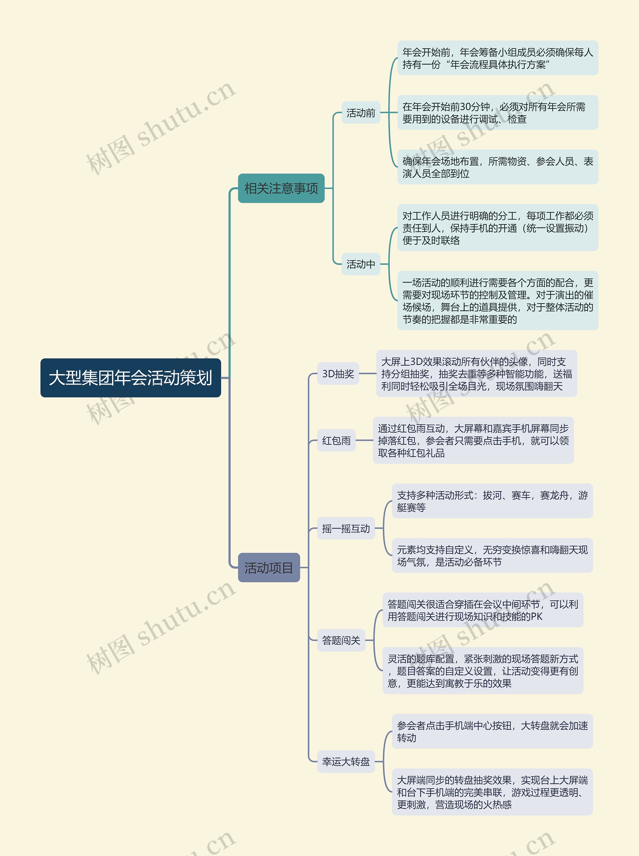 大型集团年会活动策划思维导图高清图 大型集团年会活动策划思维导图