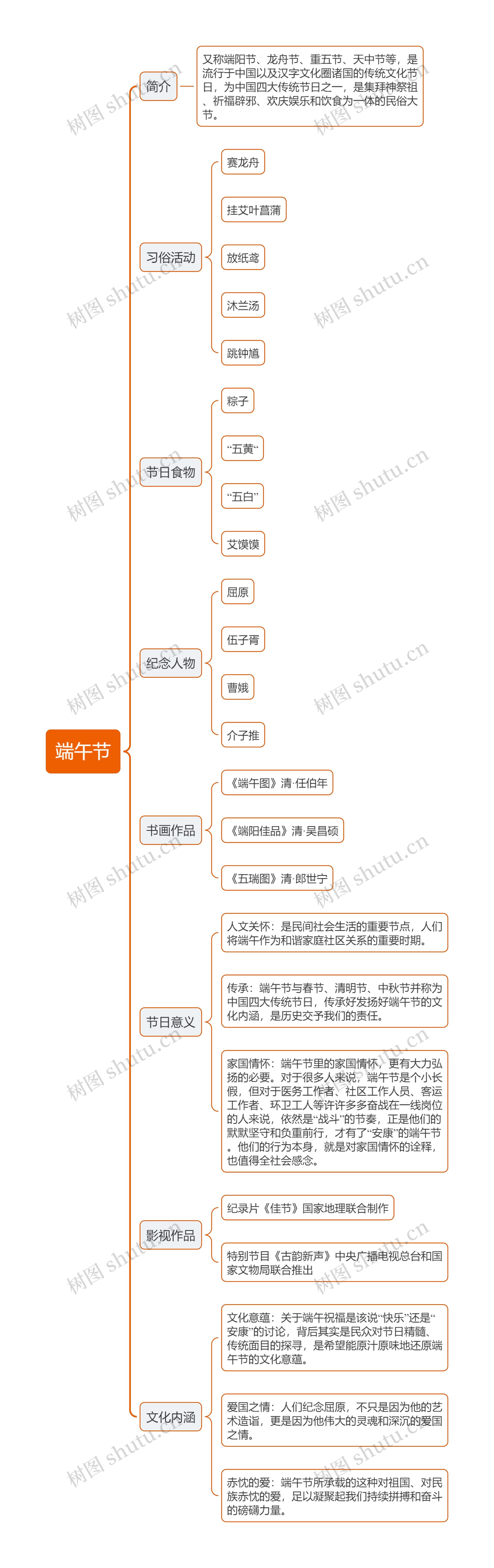 端午节思维导图