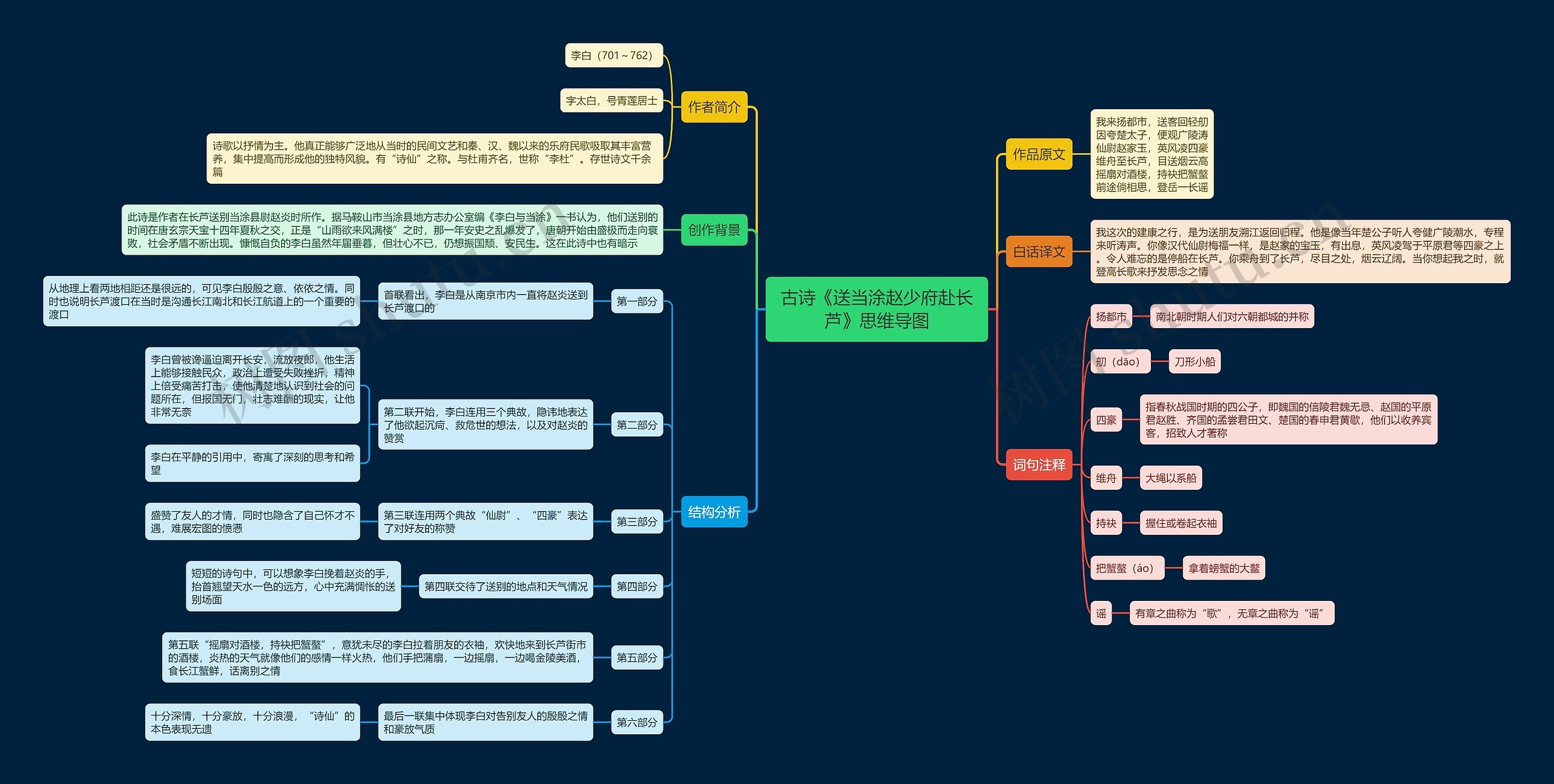 古诗《送当涂赵少府赴长芦》思维导图