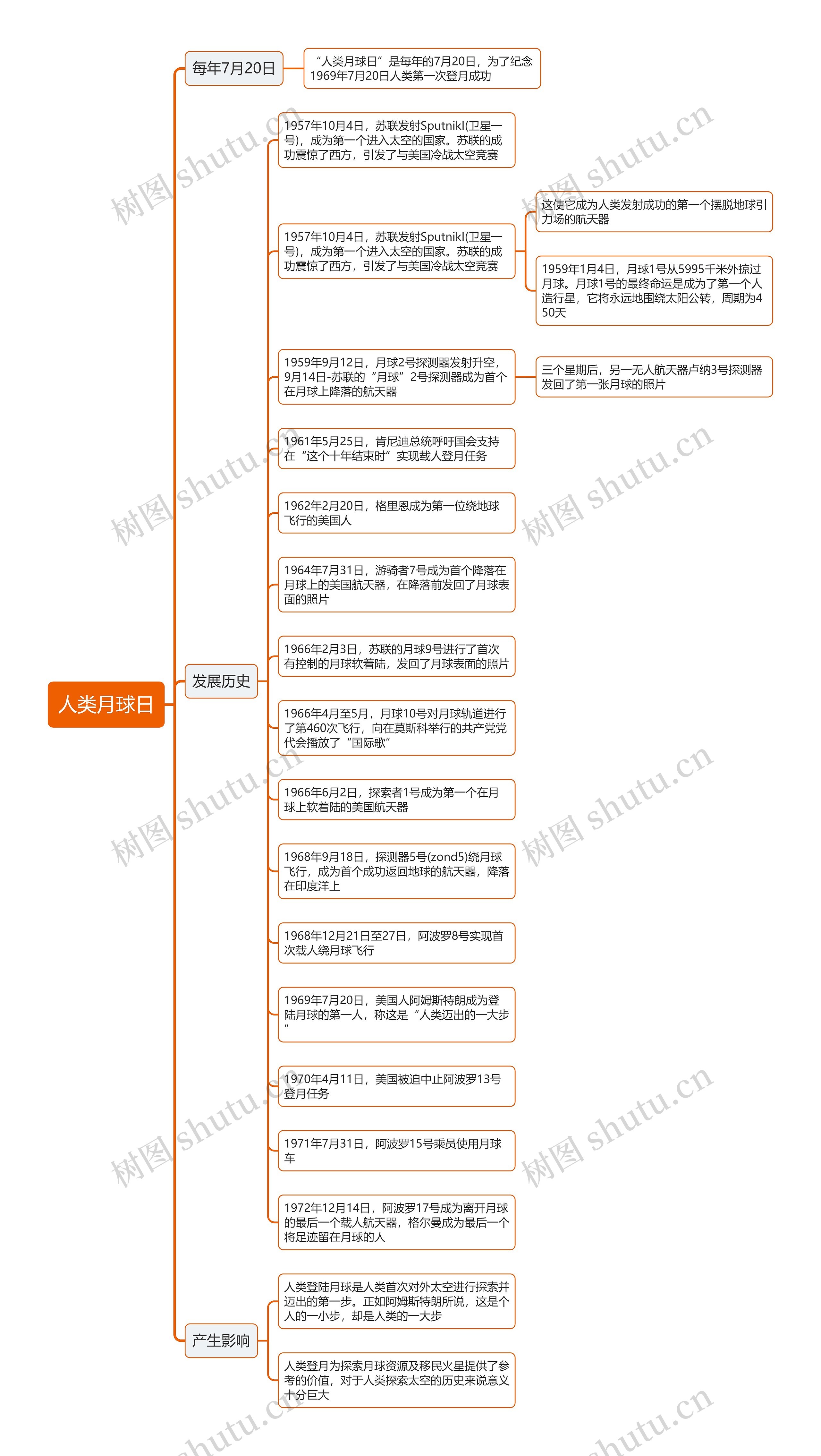 人类月球日思维导图