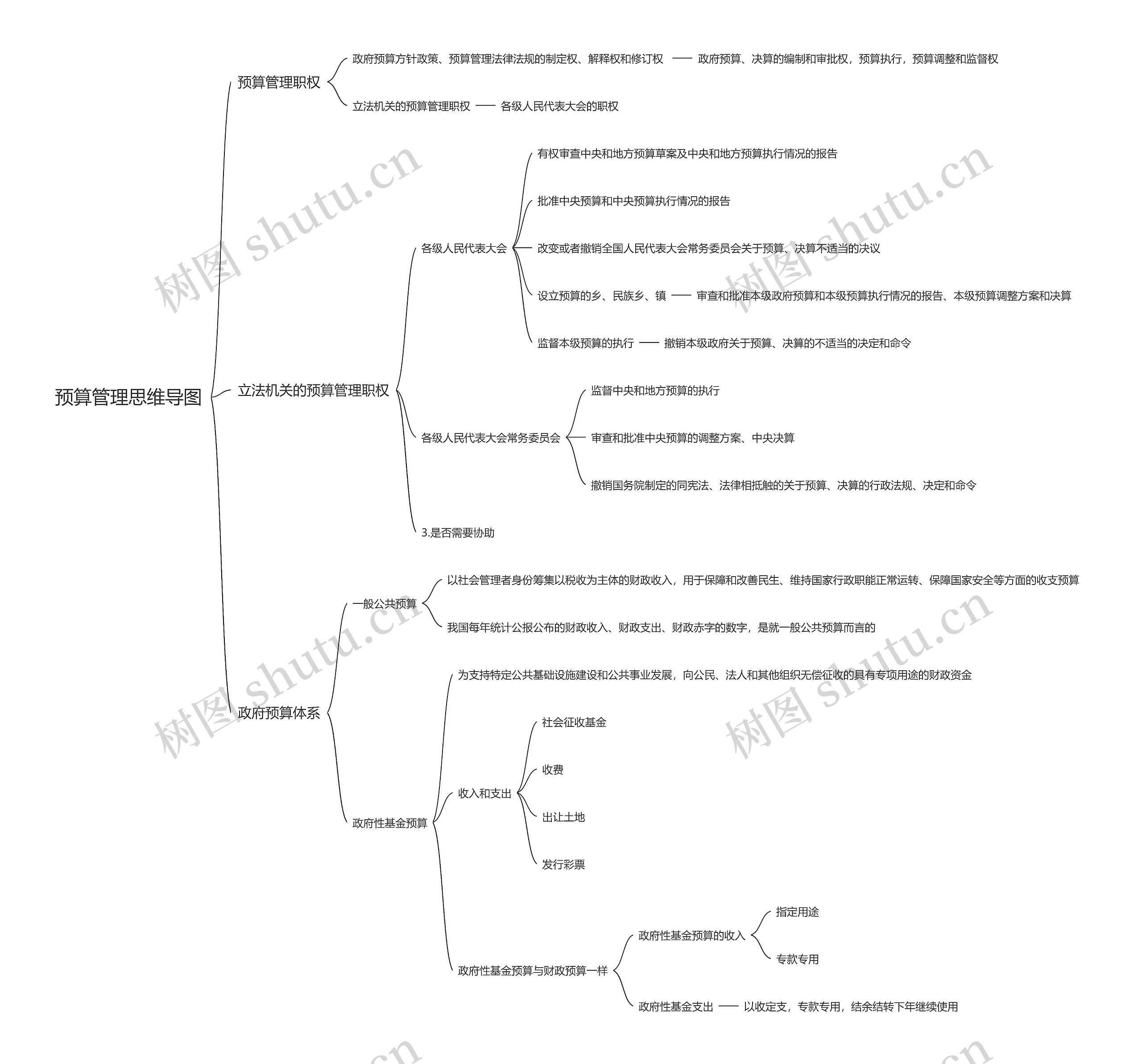 预算管理思维导图