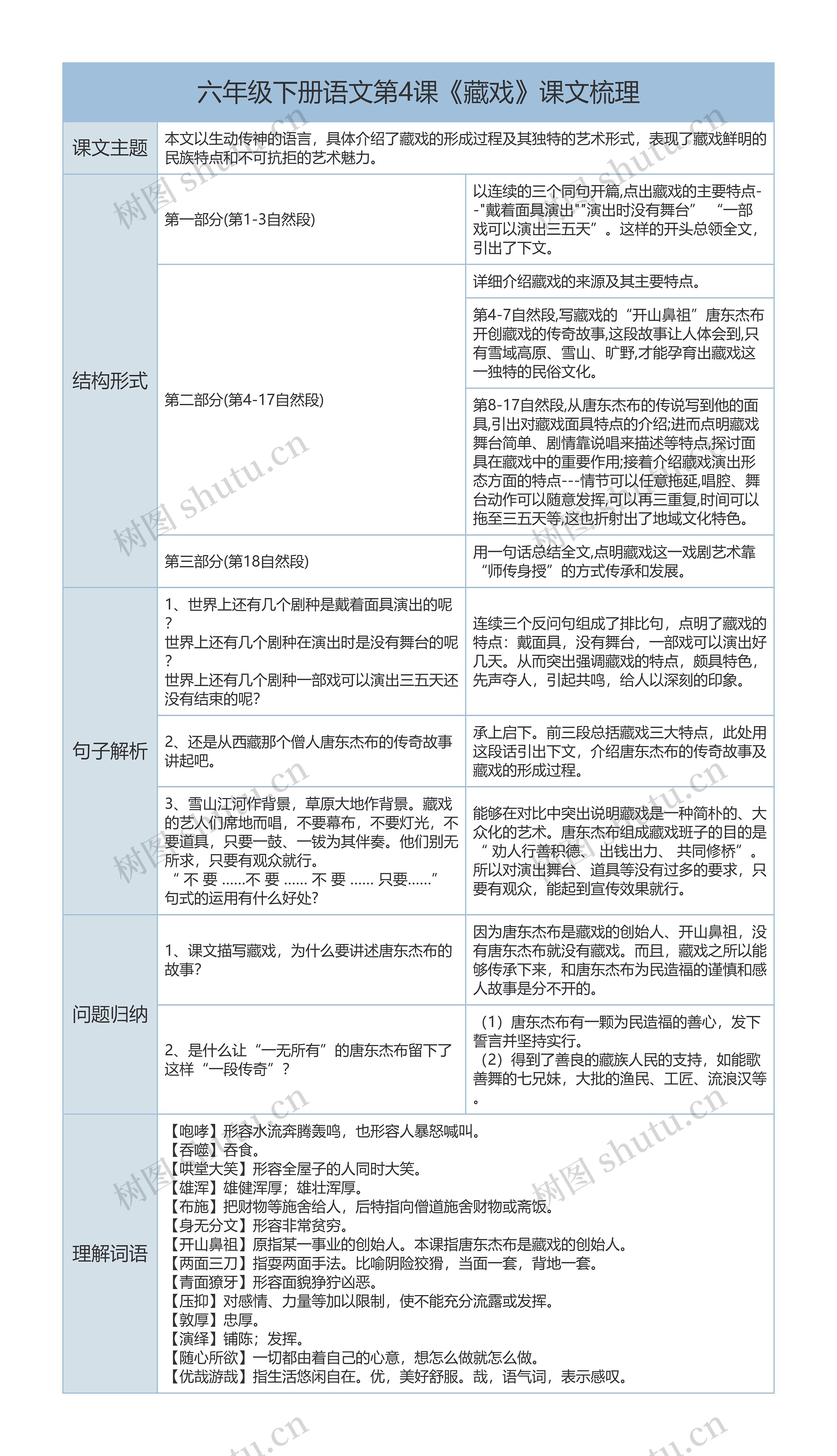 六年级下册语文第4课《藏戏》课文解析树形表格思维导图高清图 六年级下册语文第4课《藏戏》课文解析树形表格思维导图