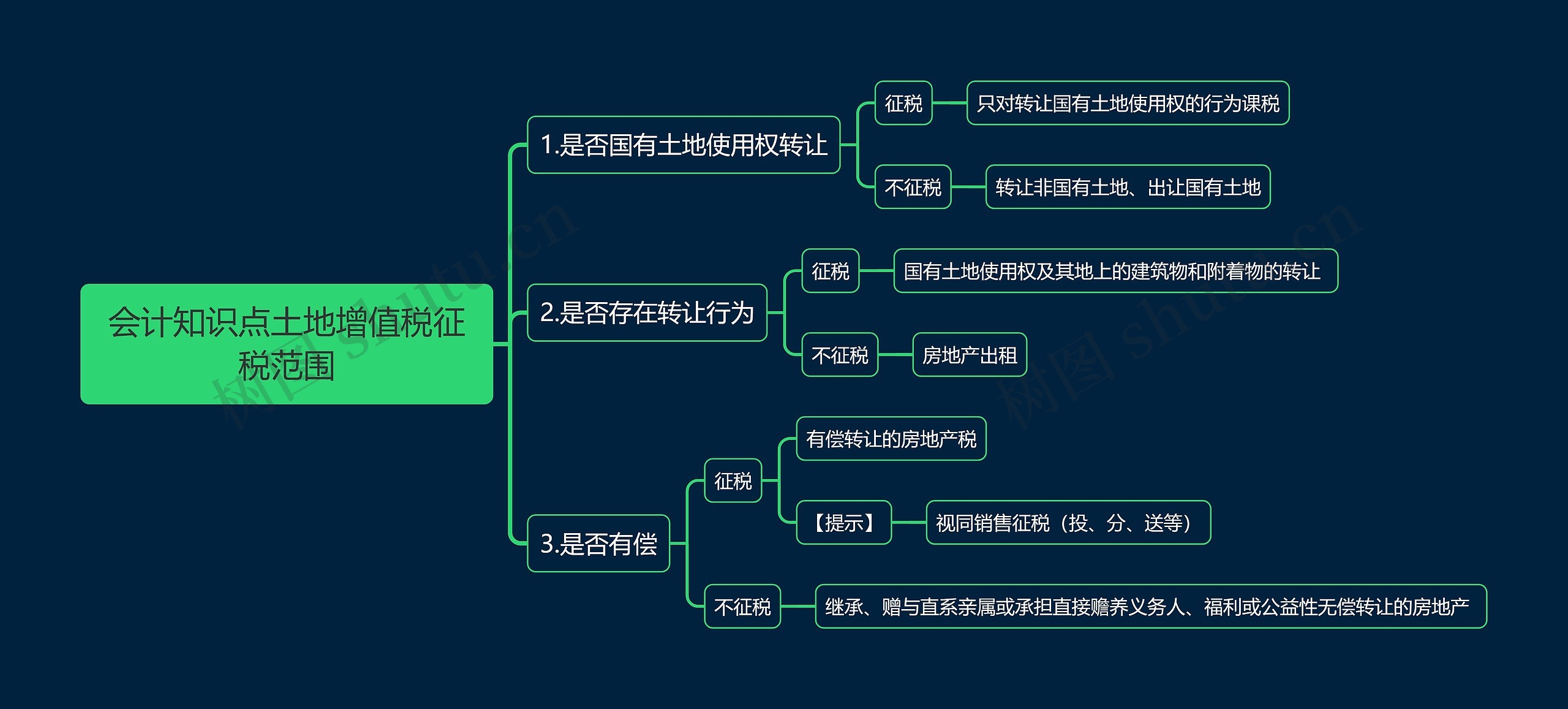 会计知识点土地增值税征税范围思维导图