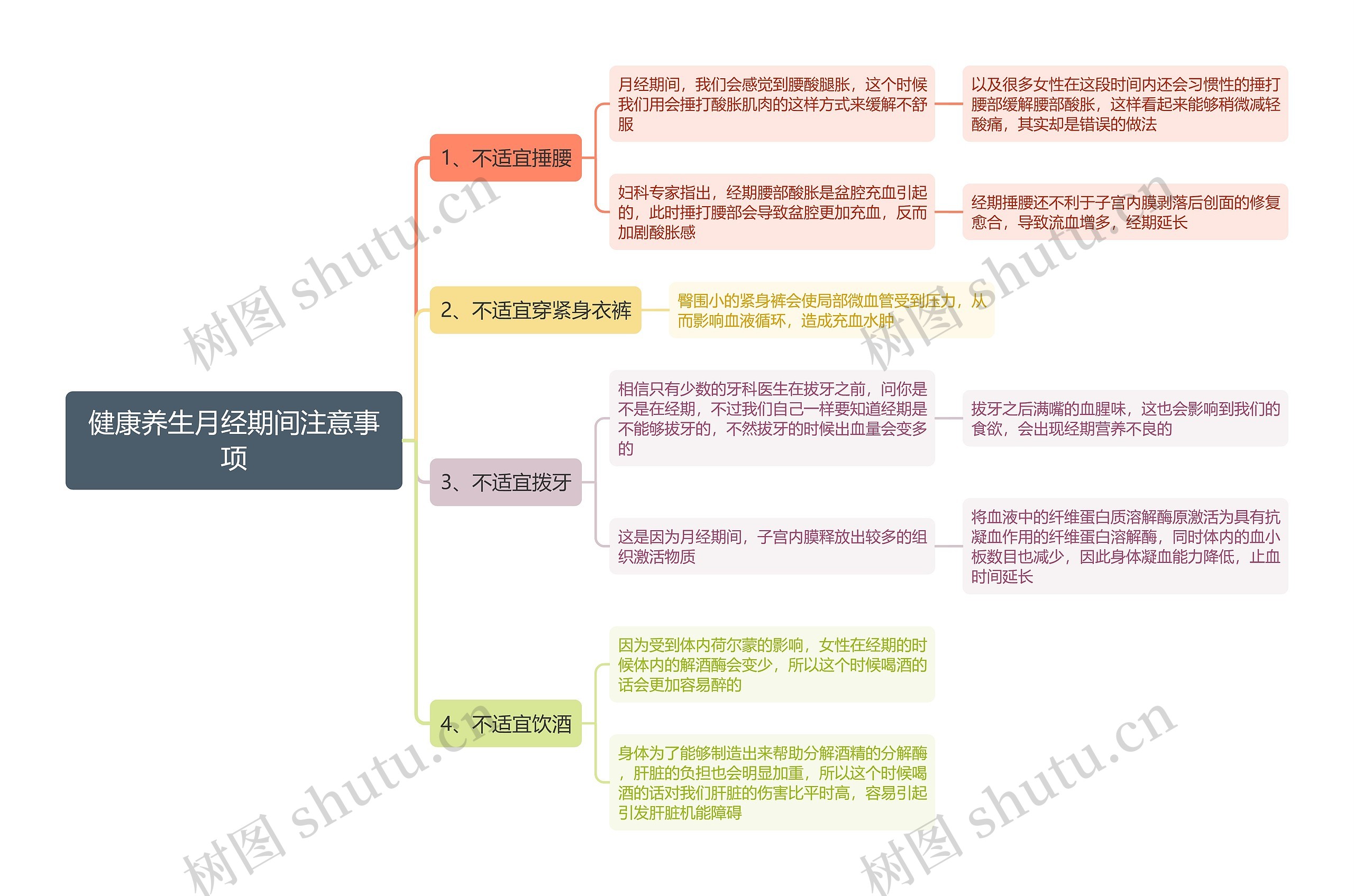 健康养生月经期间注意事项思维导图