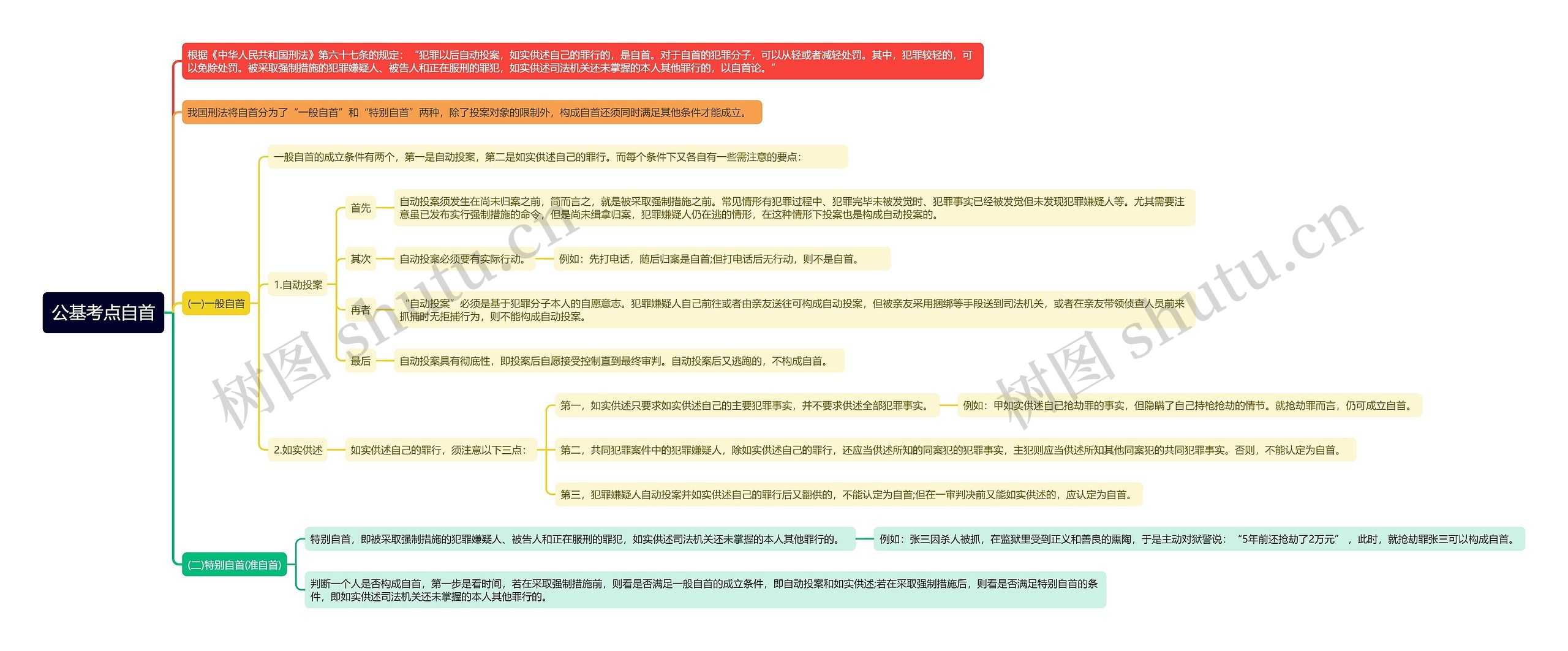 公基考点自首思维导图