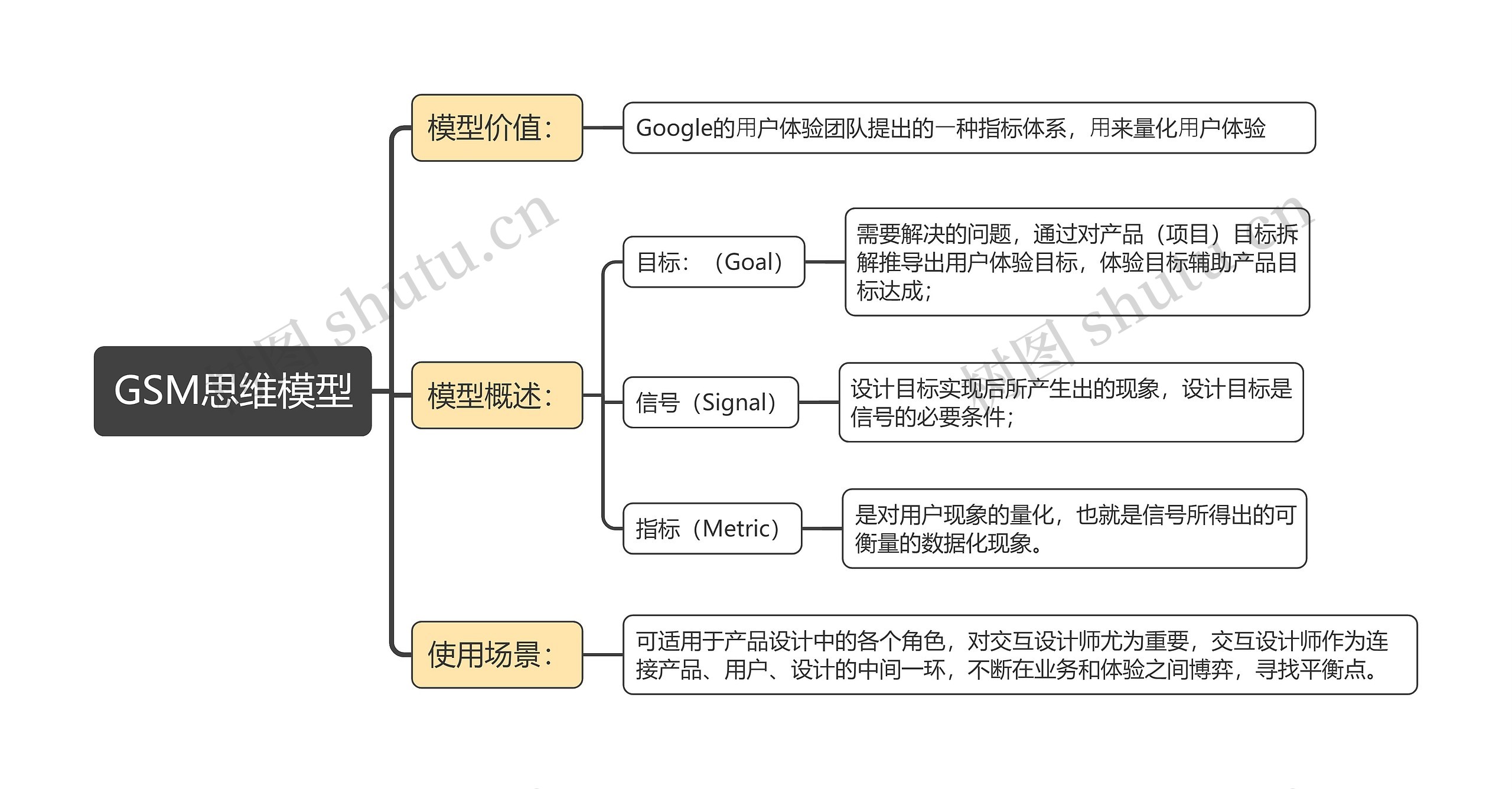 GSM思维模型思维导图